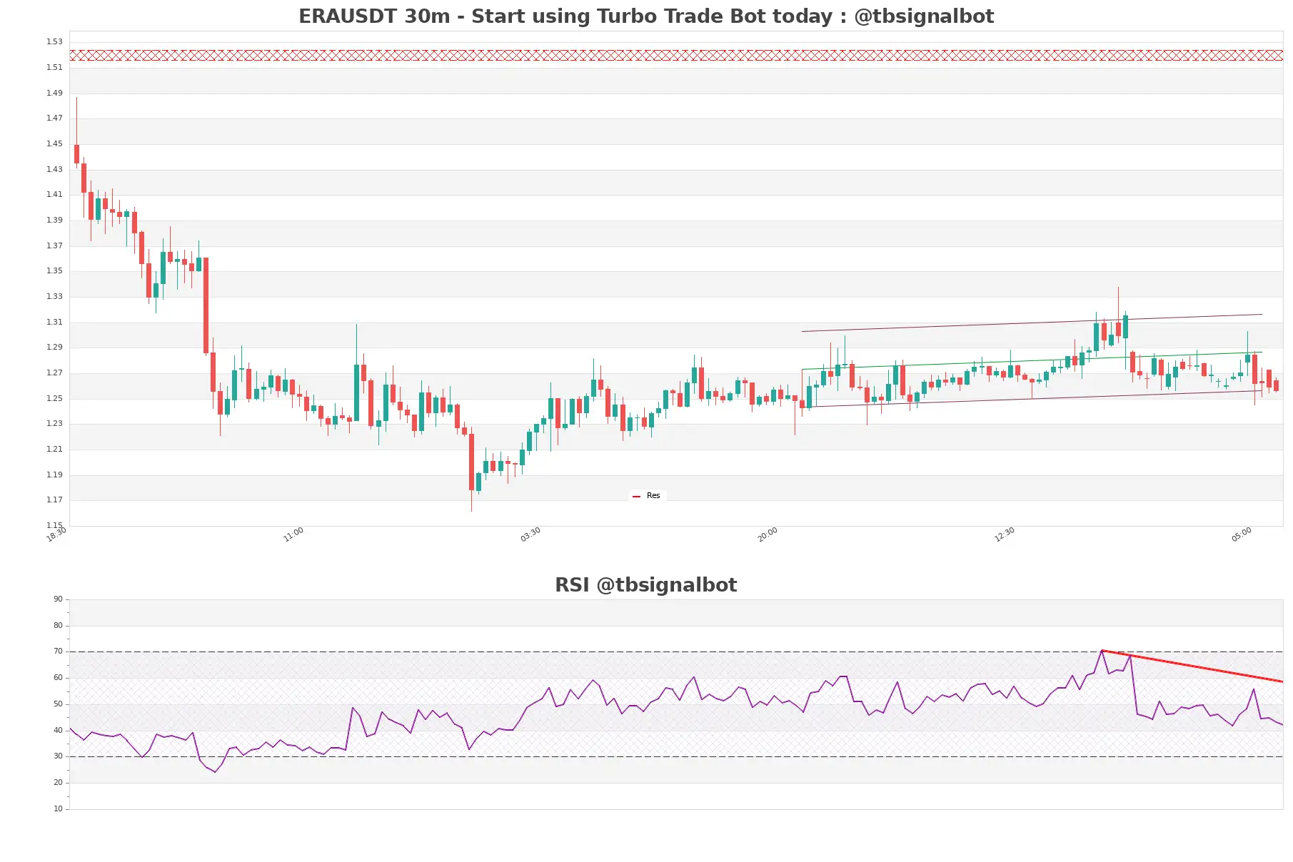ERAUSDT 30m ERAUSDT_30m