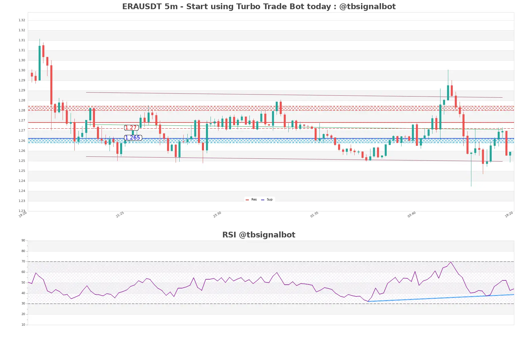 ERAUSDT 5m ERAUSDT_5m