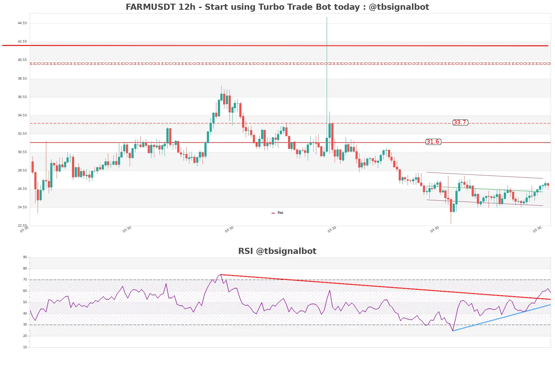 FARMUSDT_12h