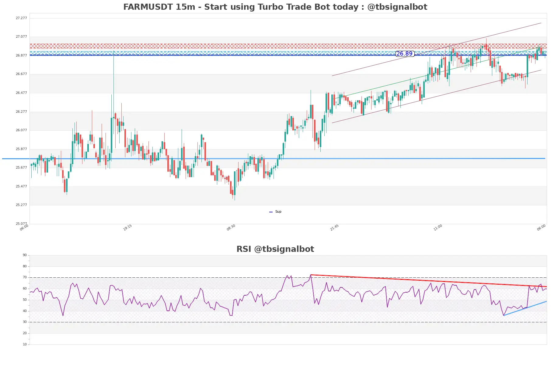 FARMUSDT 15m FARMUSDT_15m