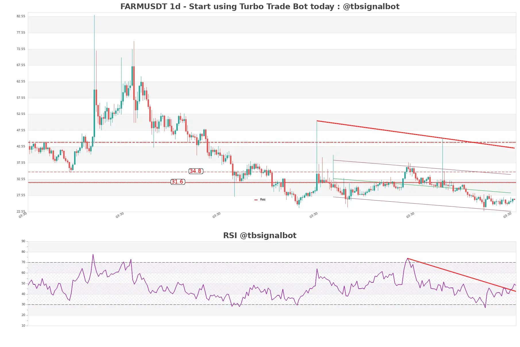 FARMUSDT 1d FARMUSDT_1d