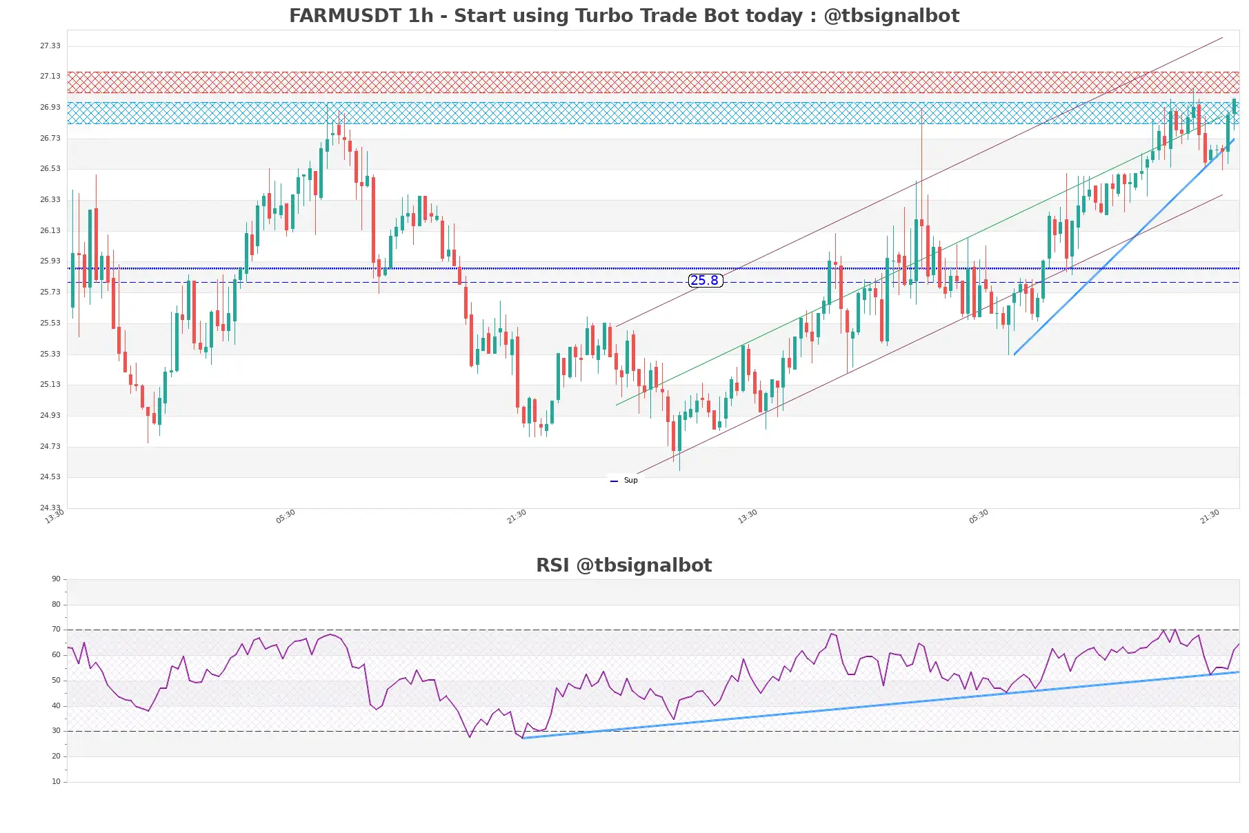 FARMUSDT_1h