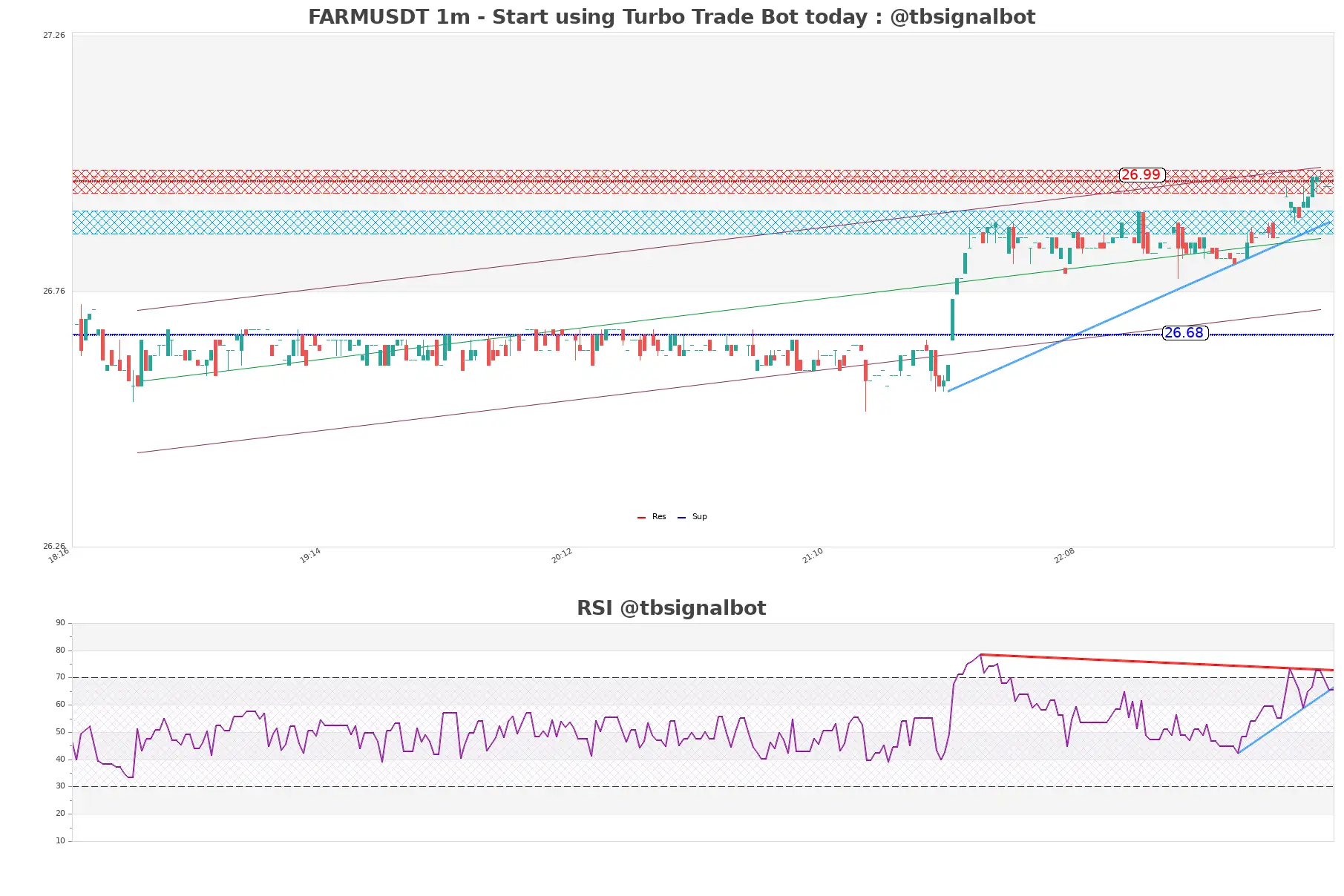 FARMUSDT_1m