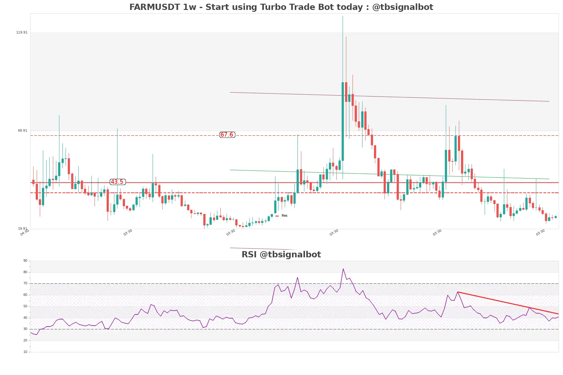 FARMUSDT 1w FARMUSDT_1w