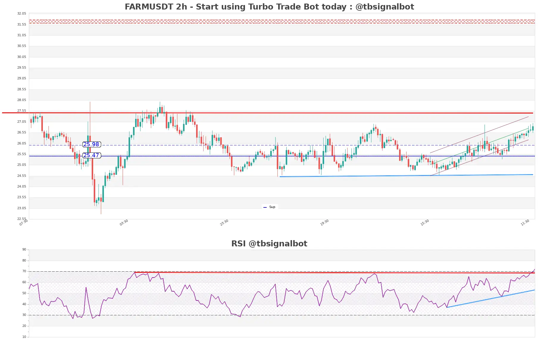 FARMUSDT_2h