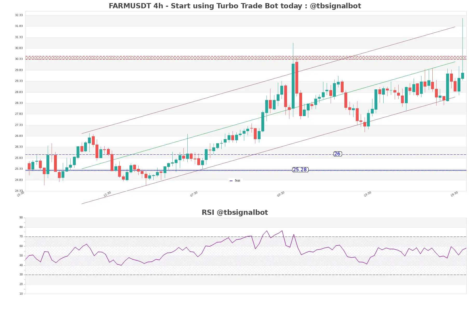 FARMUSDT_4h