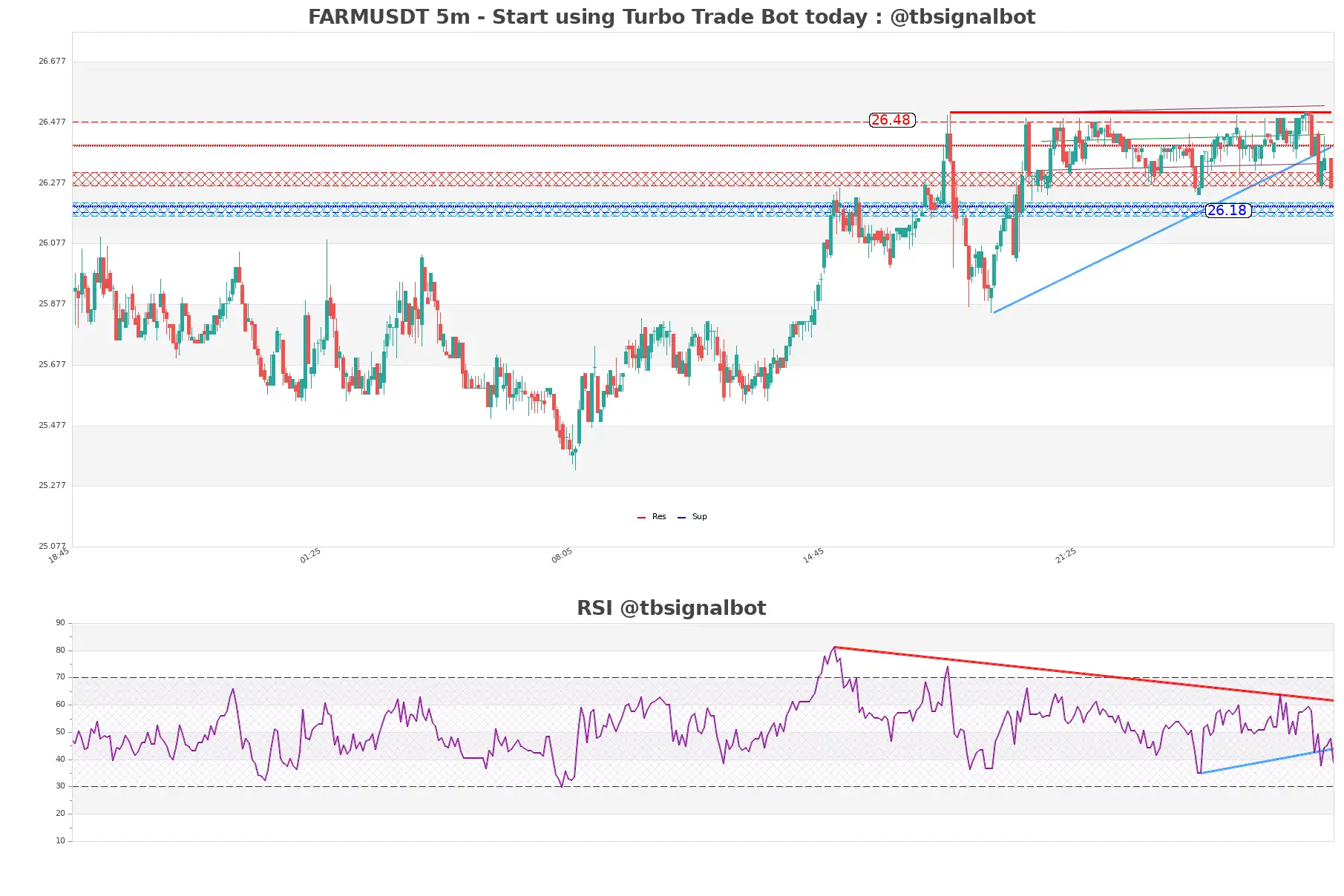 FARMUSDT 5m FARMUSDT_5m