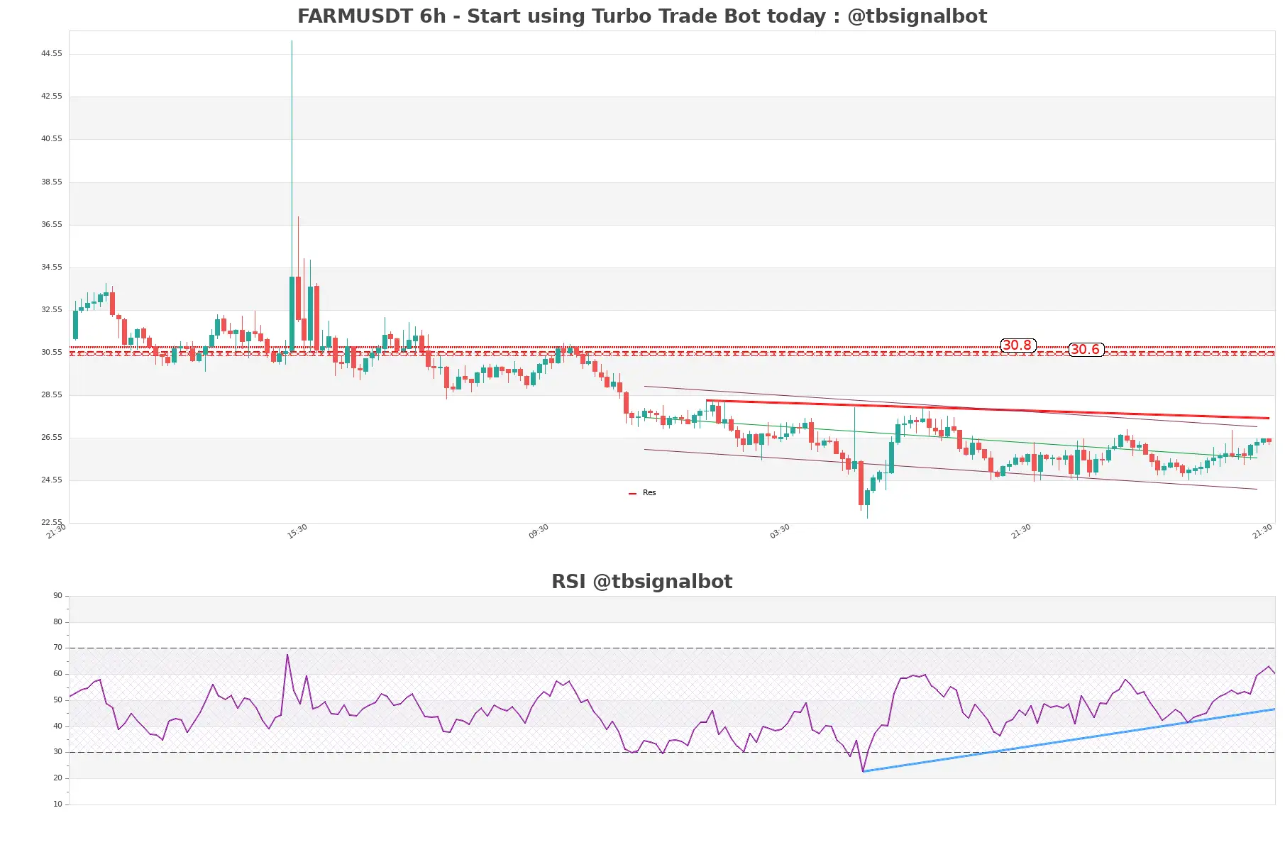 FARMUSDT 6h FARMUSDT_6h