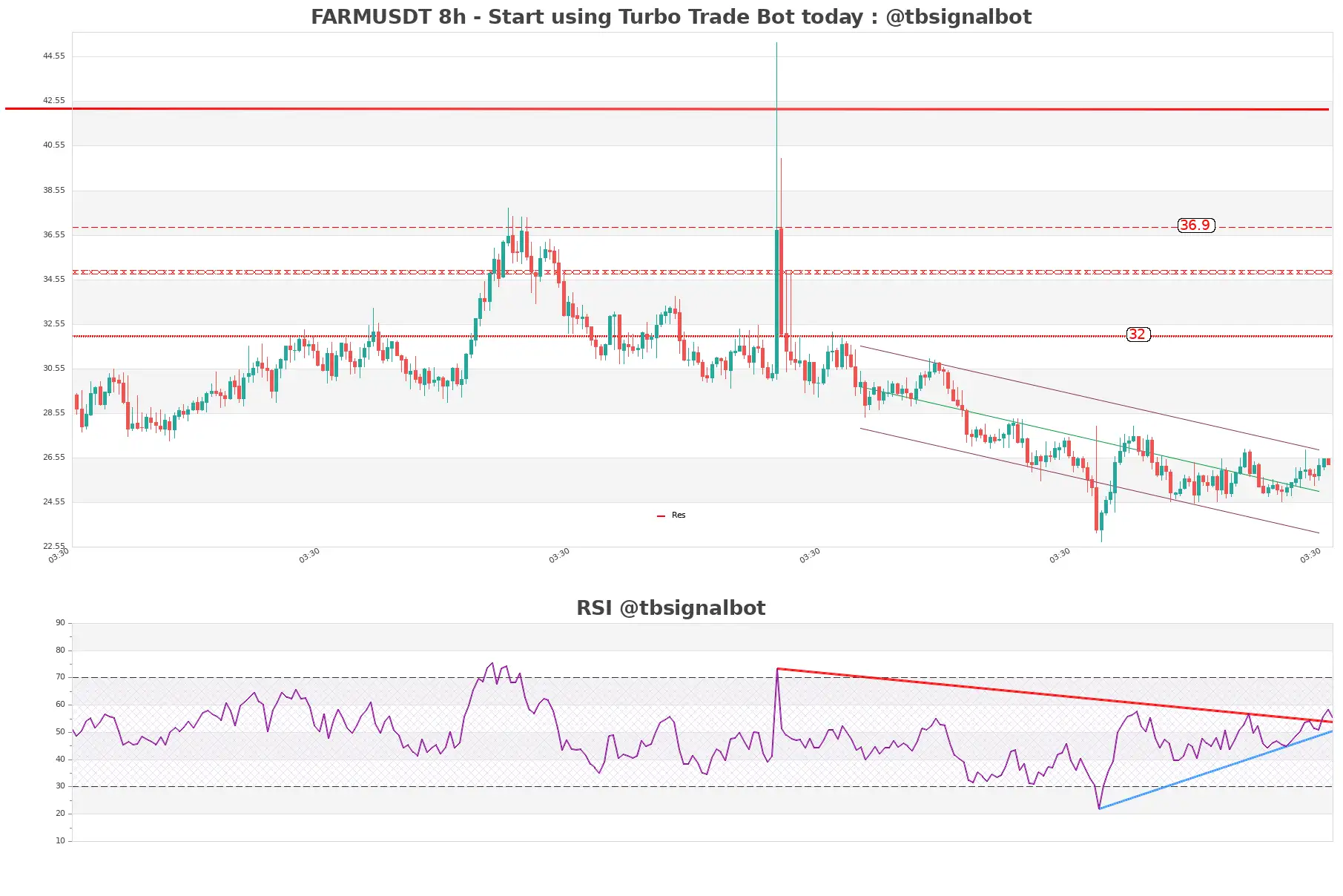 FARMUSDT 8h FARMUSDT_8h