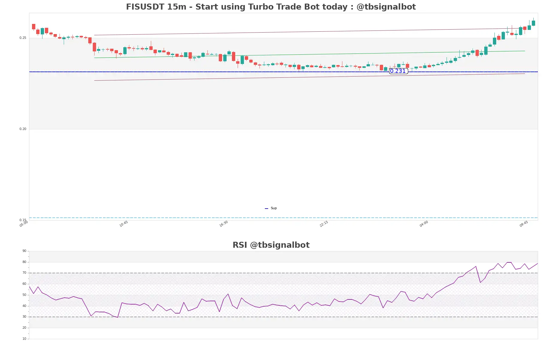 FISUSDT 15m FISUSDT_15m