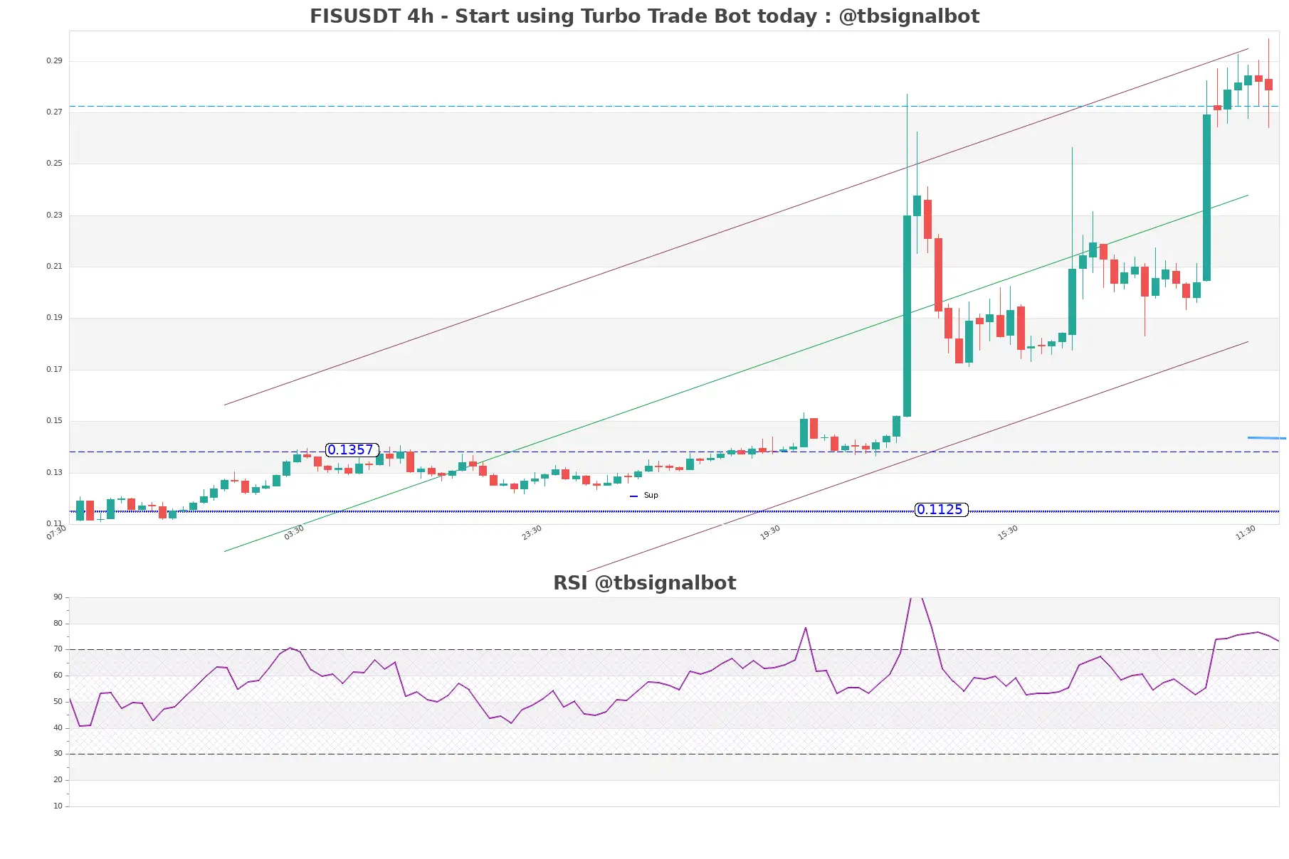 FISUSDT 4h FISUSDT_4h