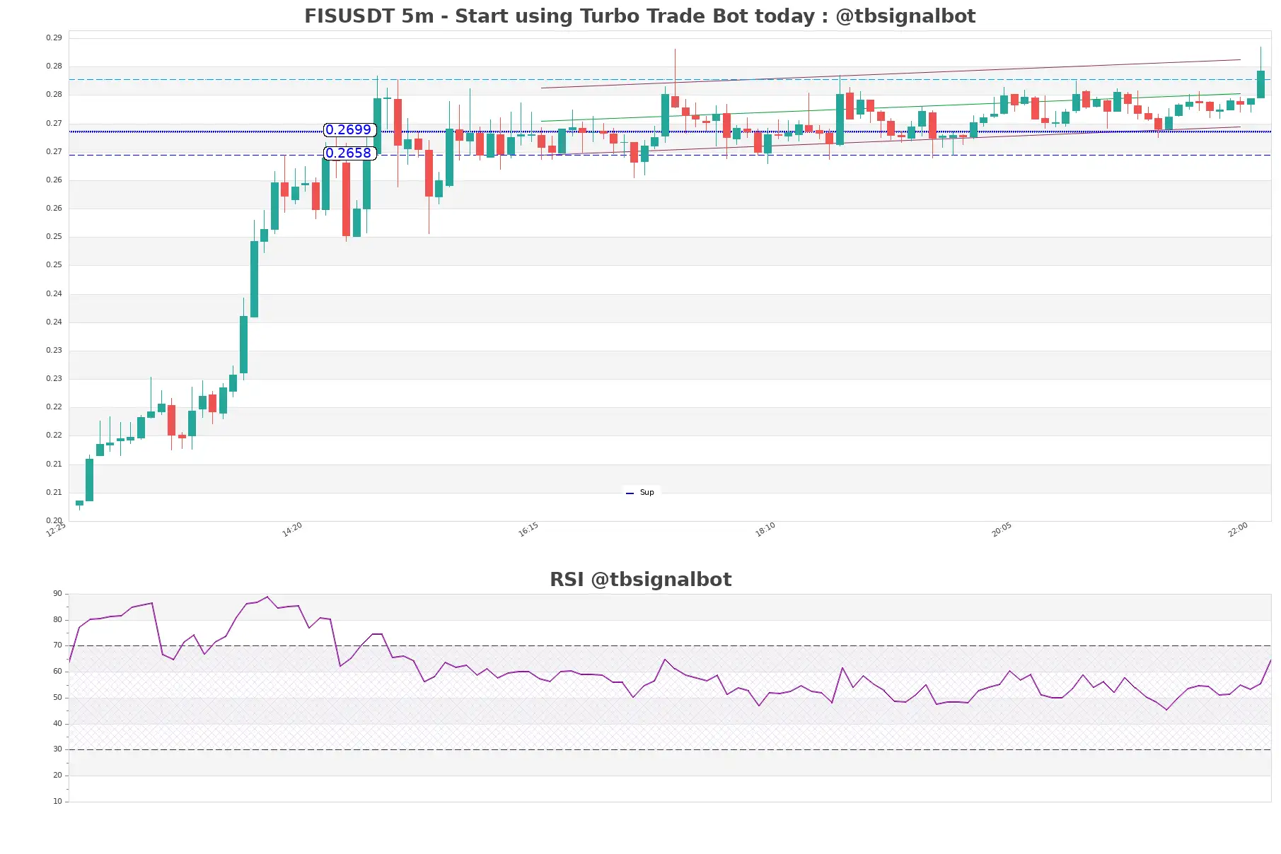 FISUSDT 5m FISUSDT_5m
