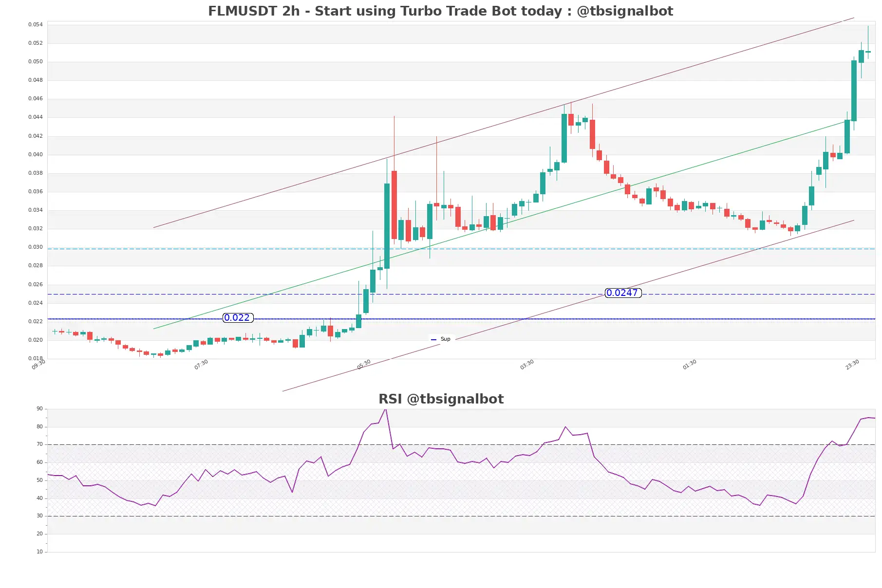 FLMUSDT 2h FLMUSDT_2h