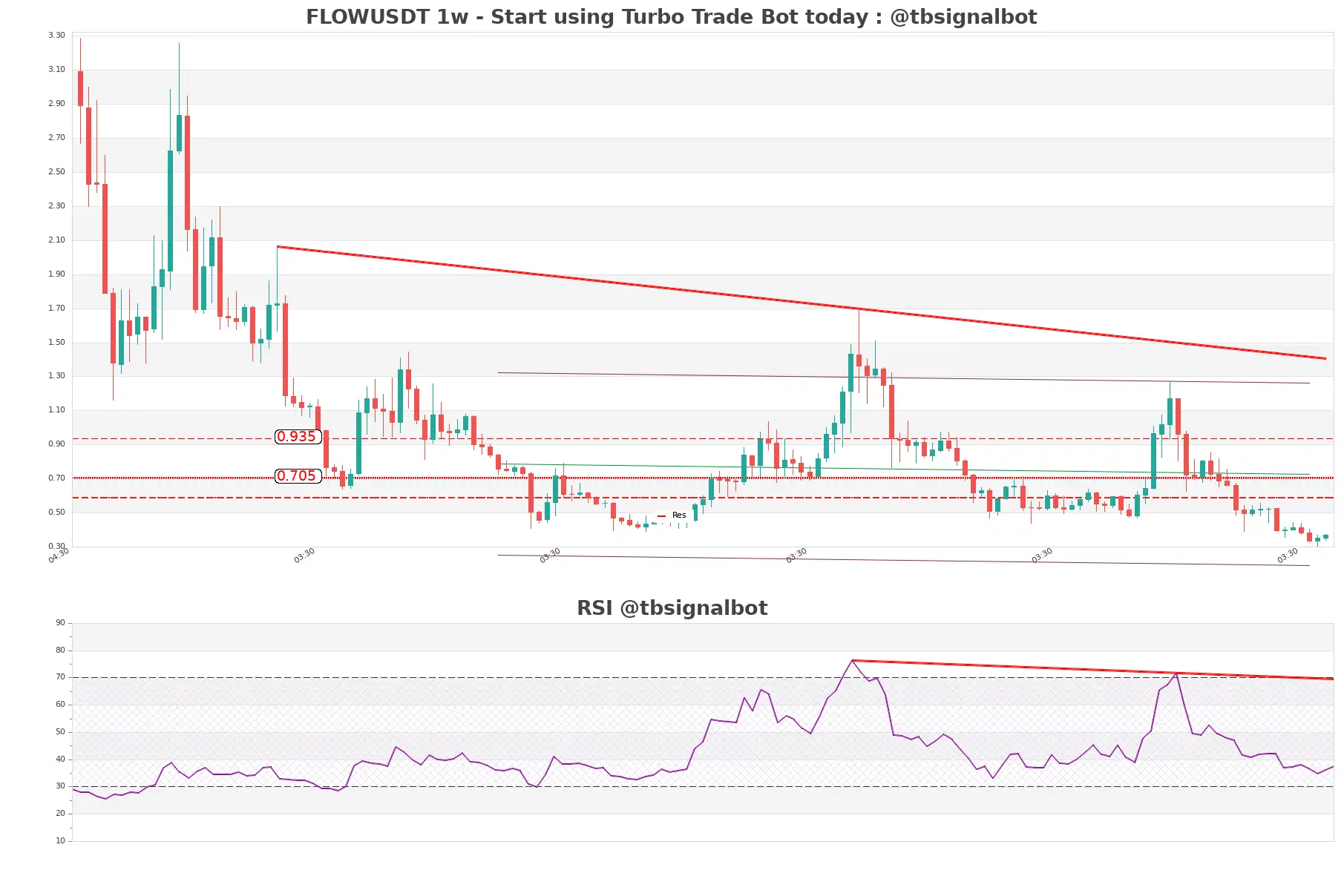 FLOWUSDT 1w FLOWUSDT_1w