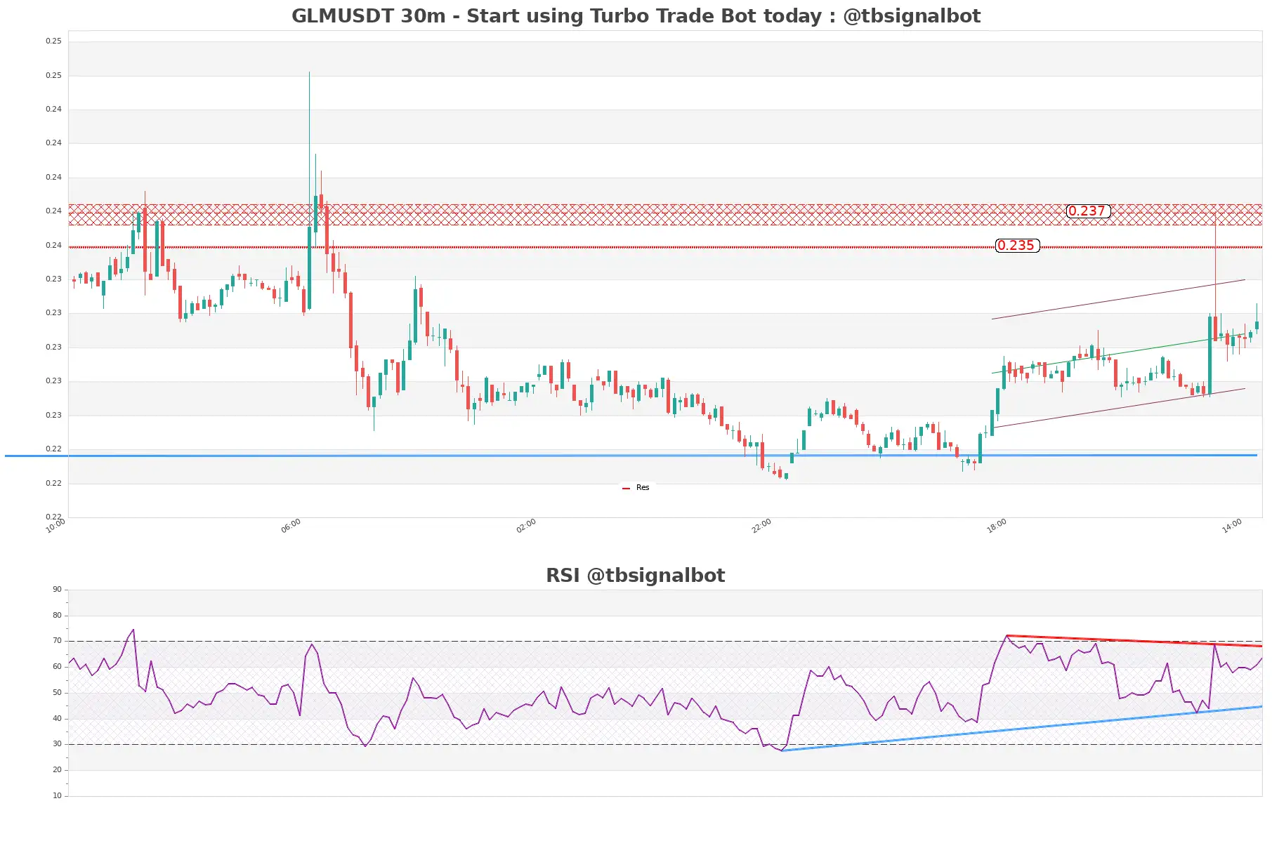 GLMUSDT 30m GLMUSDT_30m