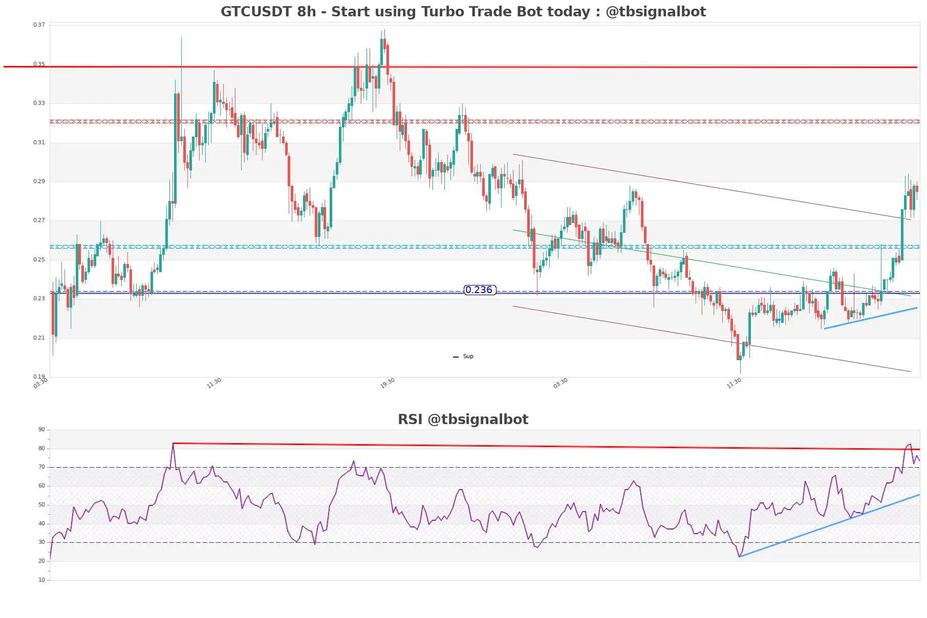GTCUSDT_8h