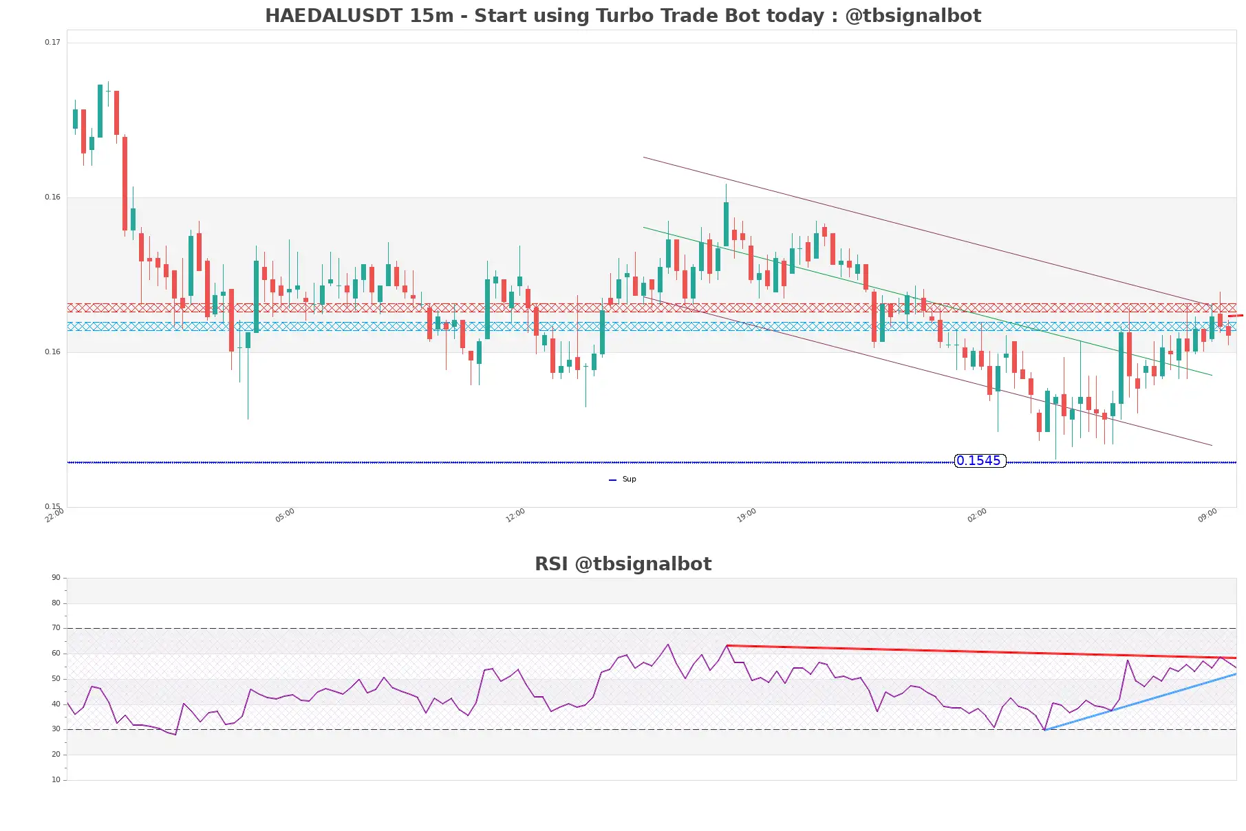 HAEDALUSDT 15m HAEDALUSDT_15m