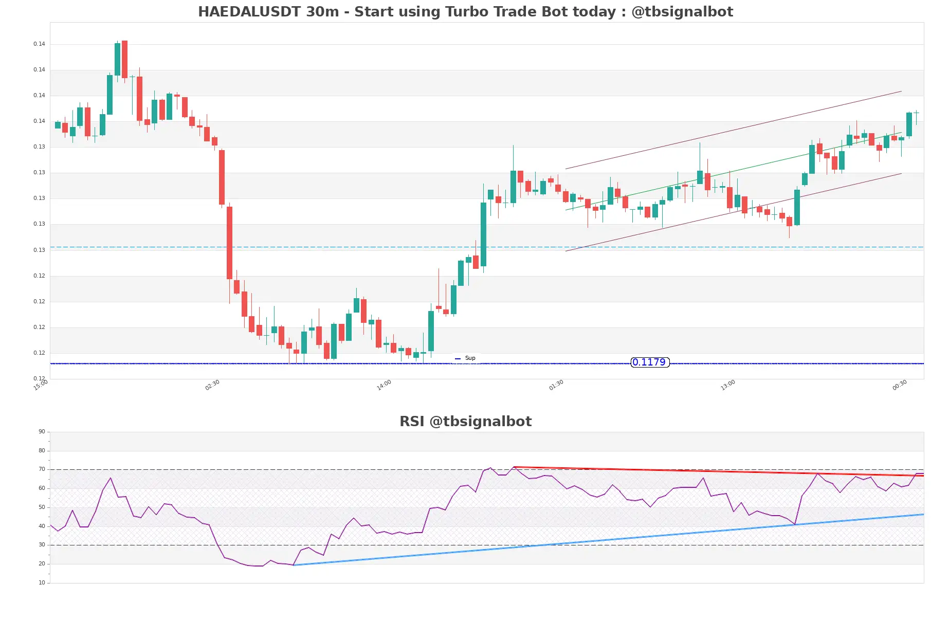HAEDALUSDT 30m HAEDALUSDT_30m