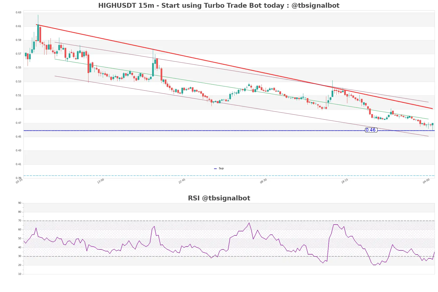HIGHUSDT 15m HIGHUSDT_15m