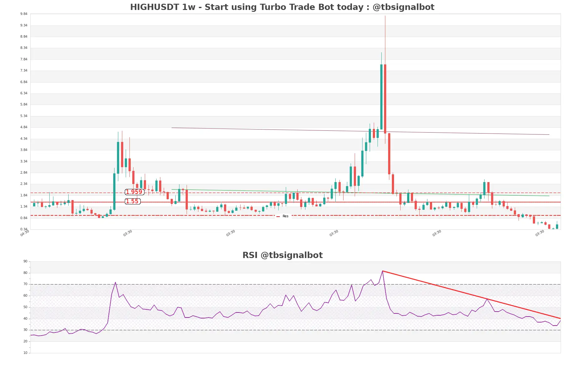 HIGHUSDT 1w HIGHUSDT_1w