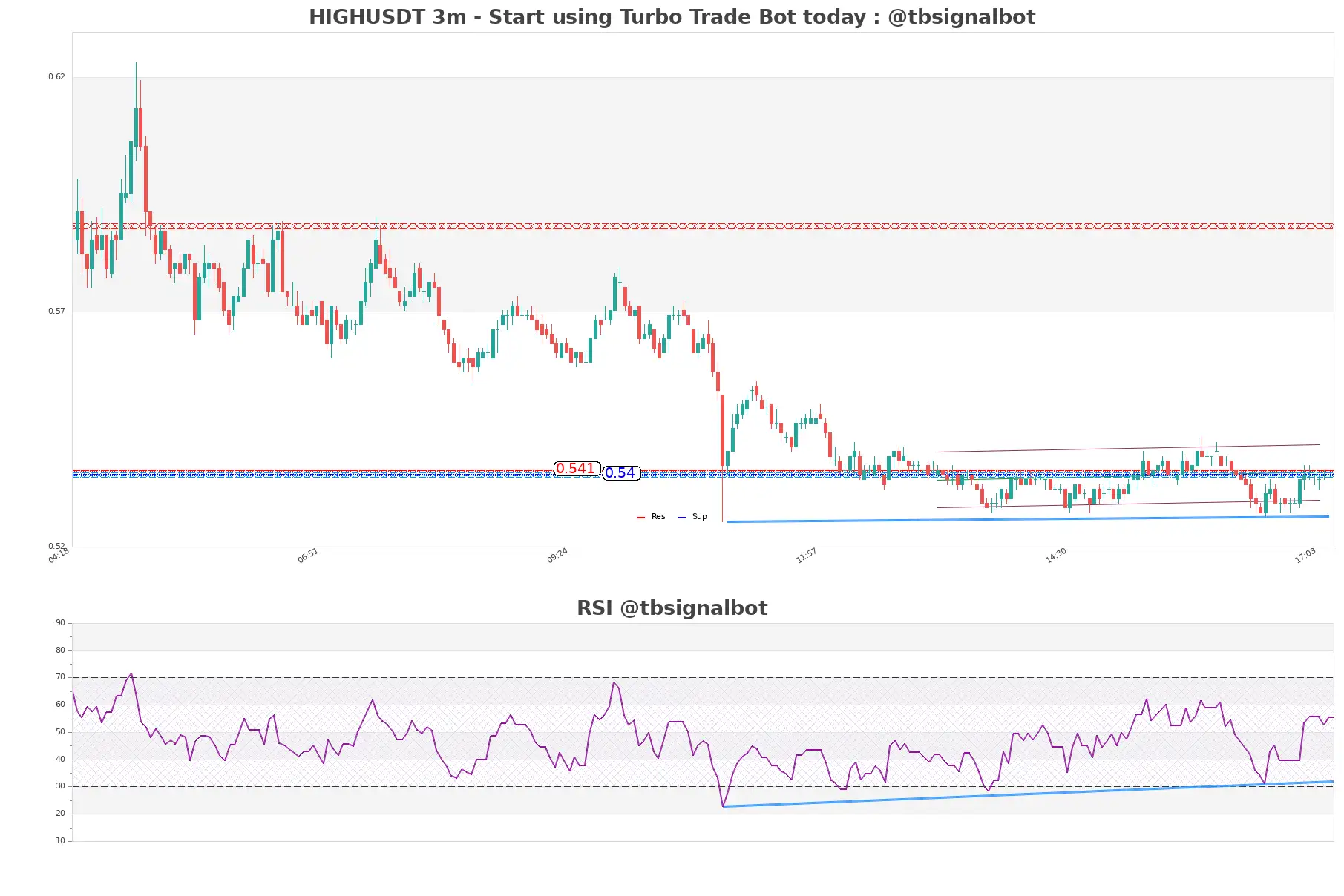 HIGHUSDT 3m HIGHUSDT_3m
