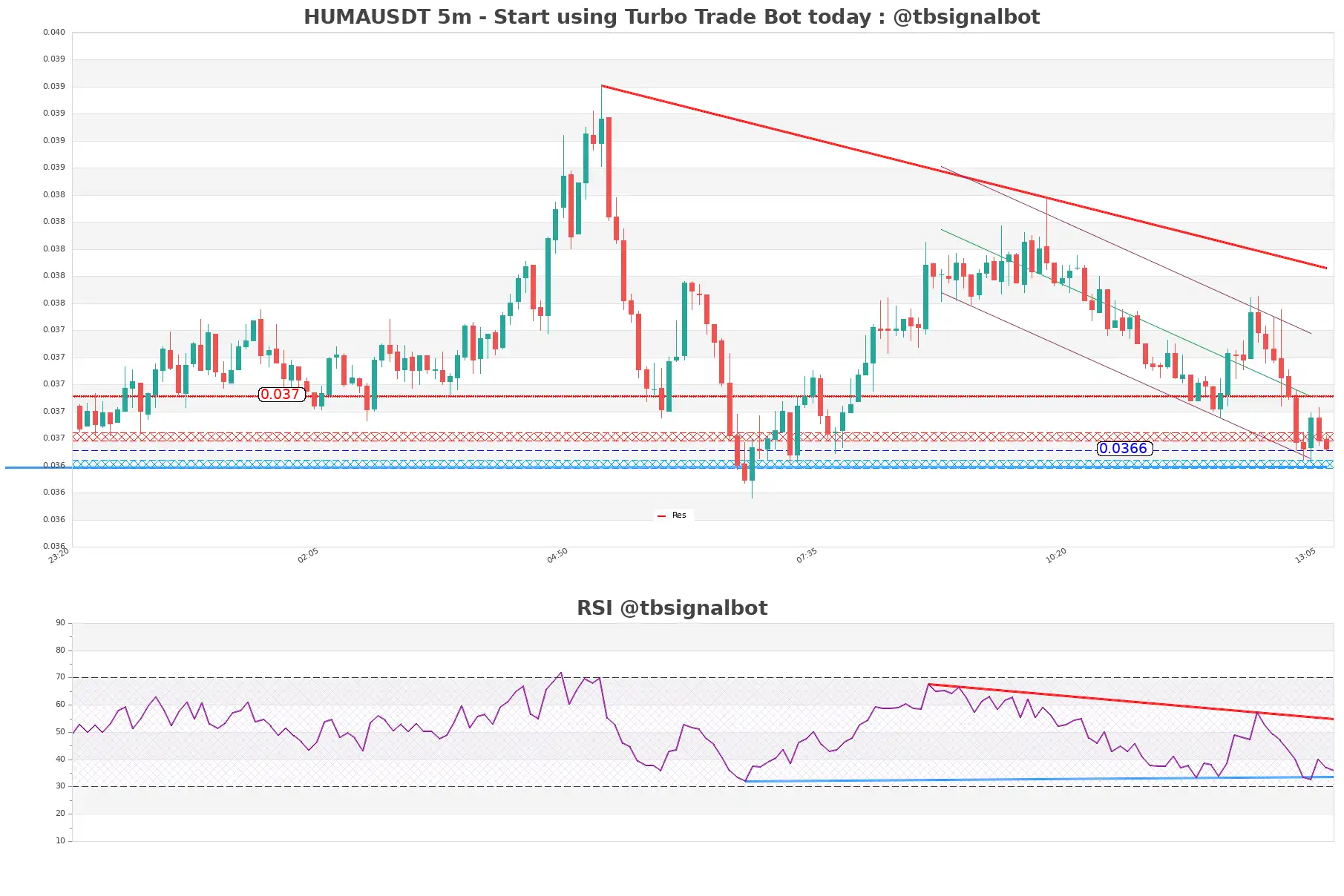 HUMAUSDT_5m