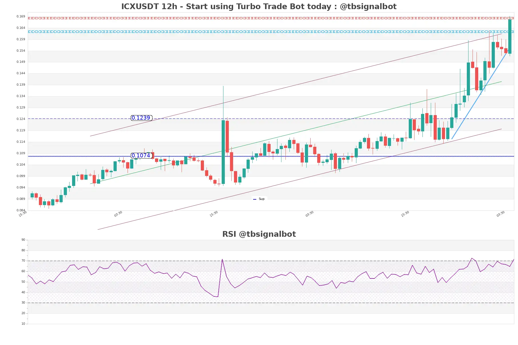 ICXUSDT 12h ICXUSDT_12h