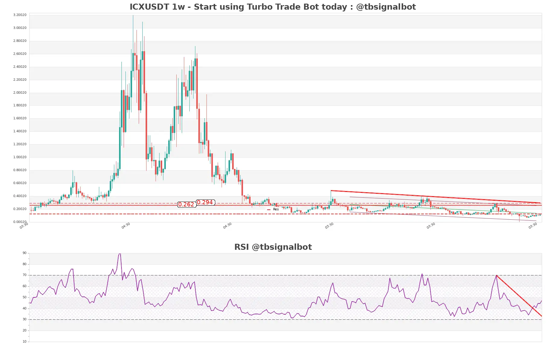 ICXUSDT 1w ICXUSDT_1w