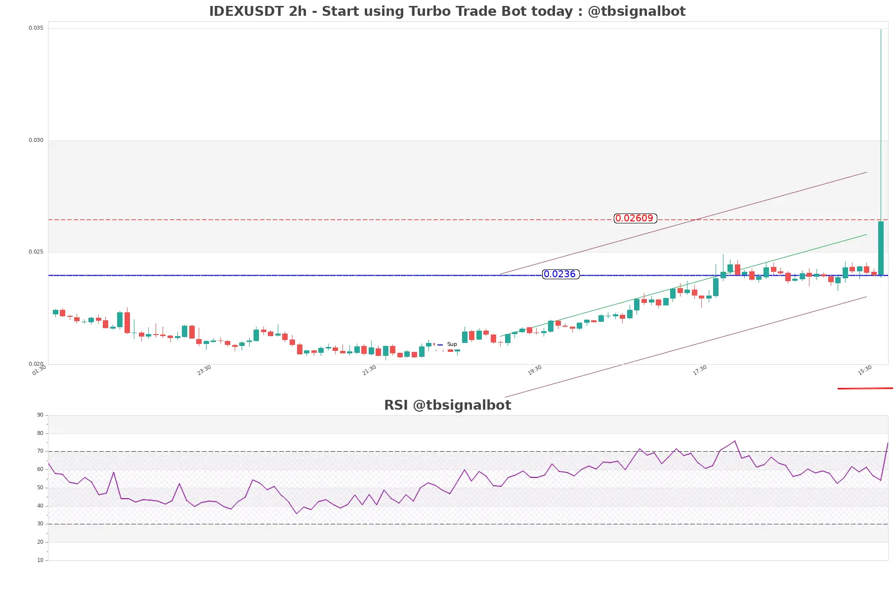 IDEXUSDT_2h