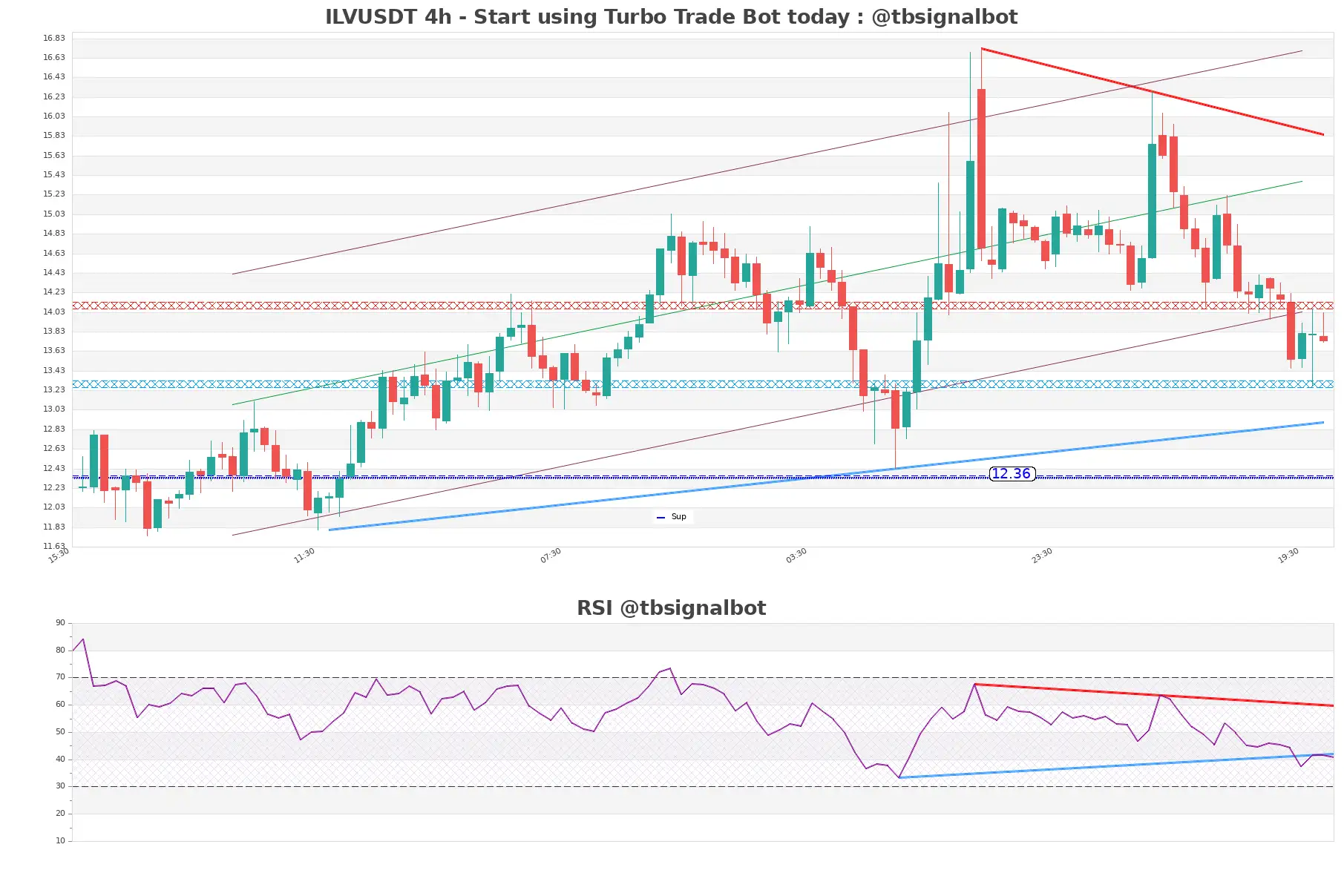 ILVUSDT_4h