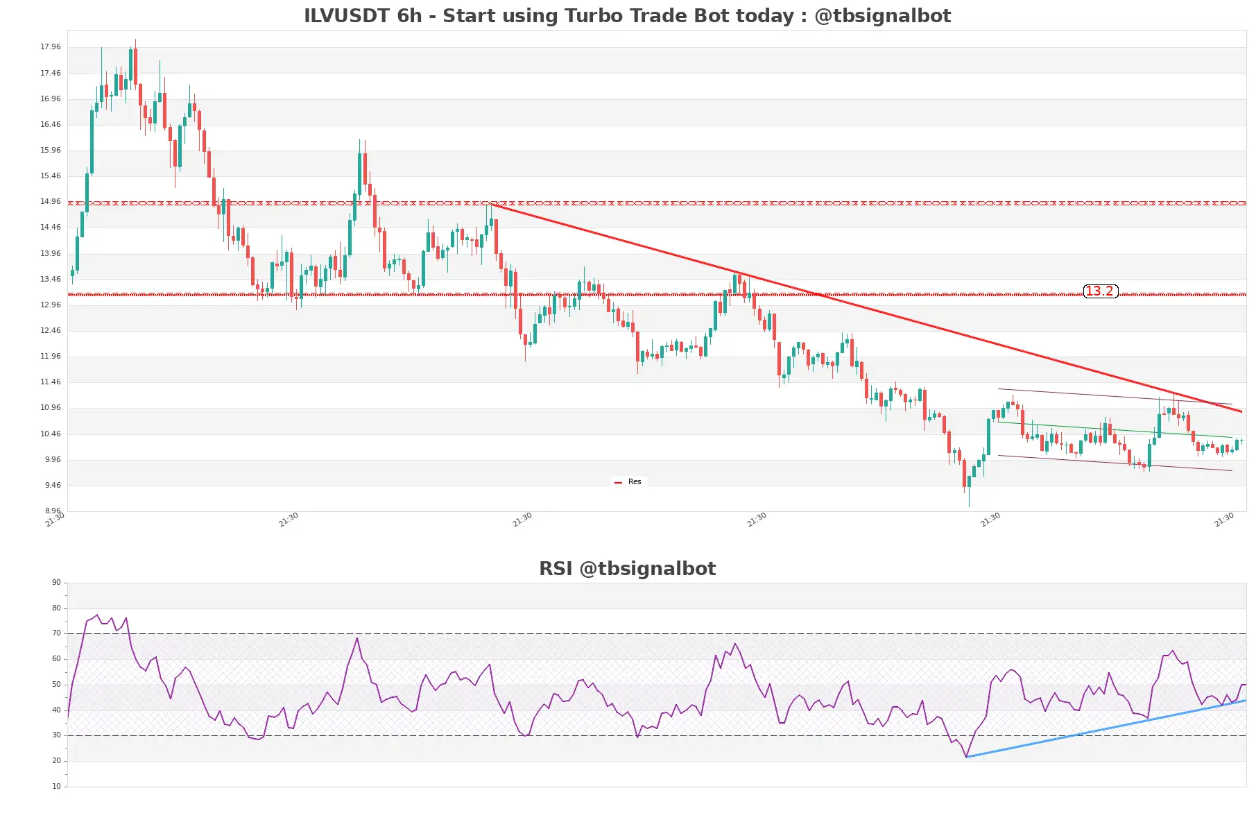 ILVUSDT_6h