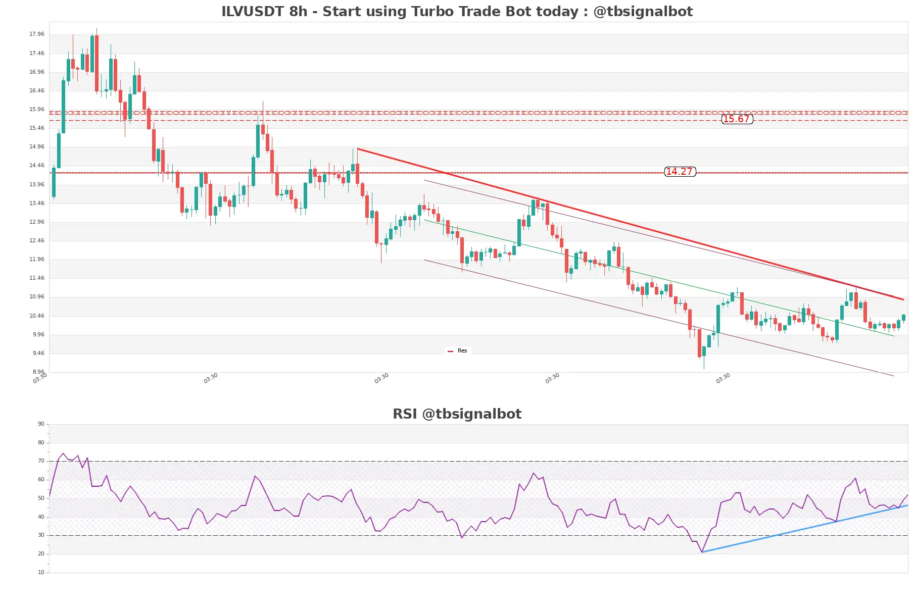 ILVUSDT_8h