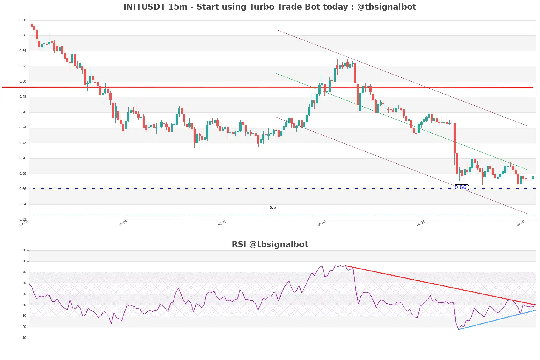 INITUSDT 15m INITUSDT_15m