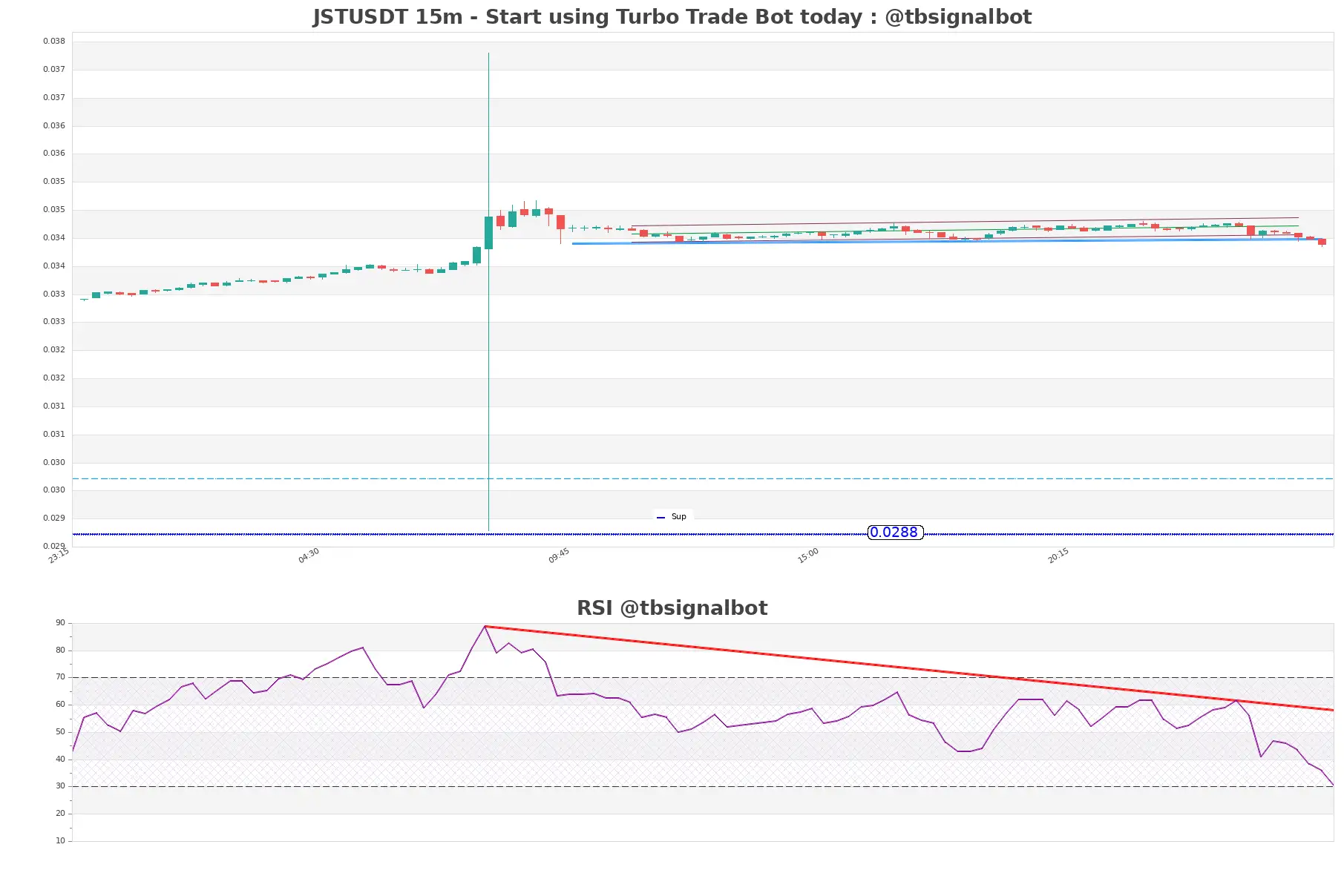 JSTUSDT 15m JSTUSDT_15m