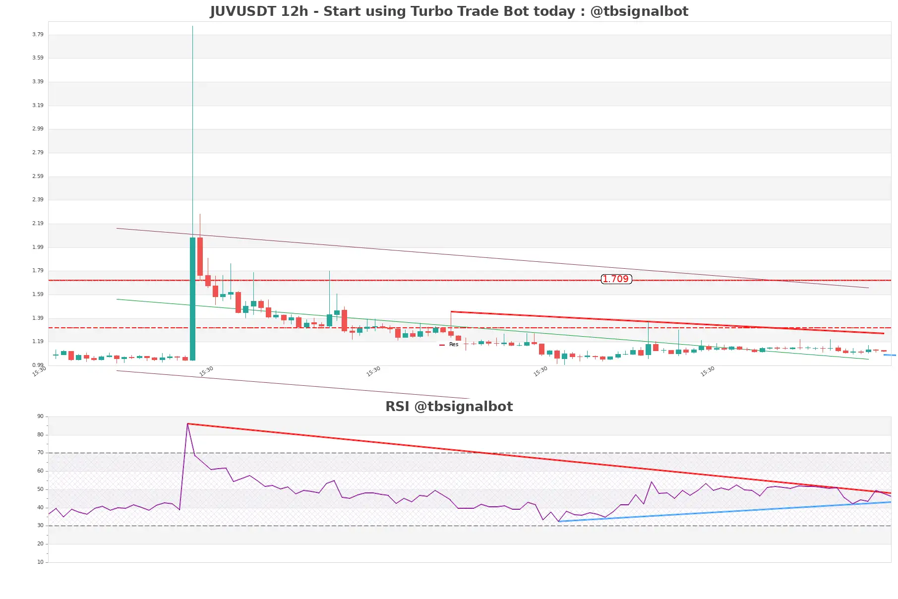 JUVUSDT 12h JUVUSDT_12h