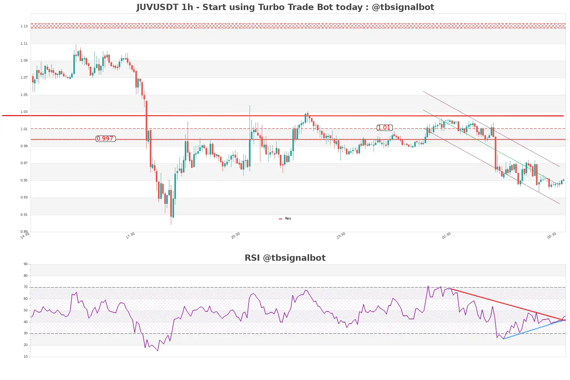 JUVUSDT 1h JUVUSDT_1h