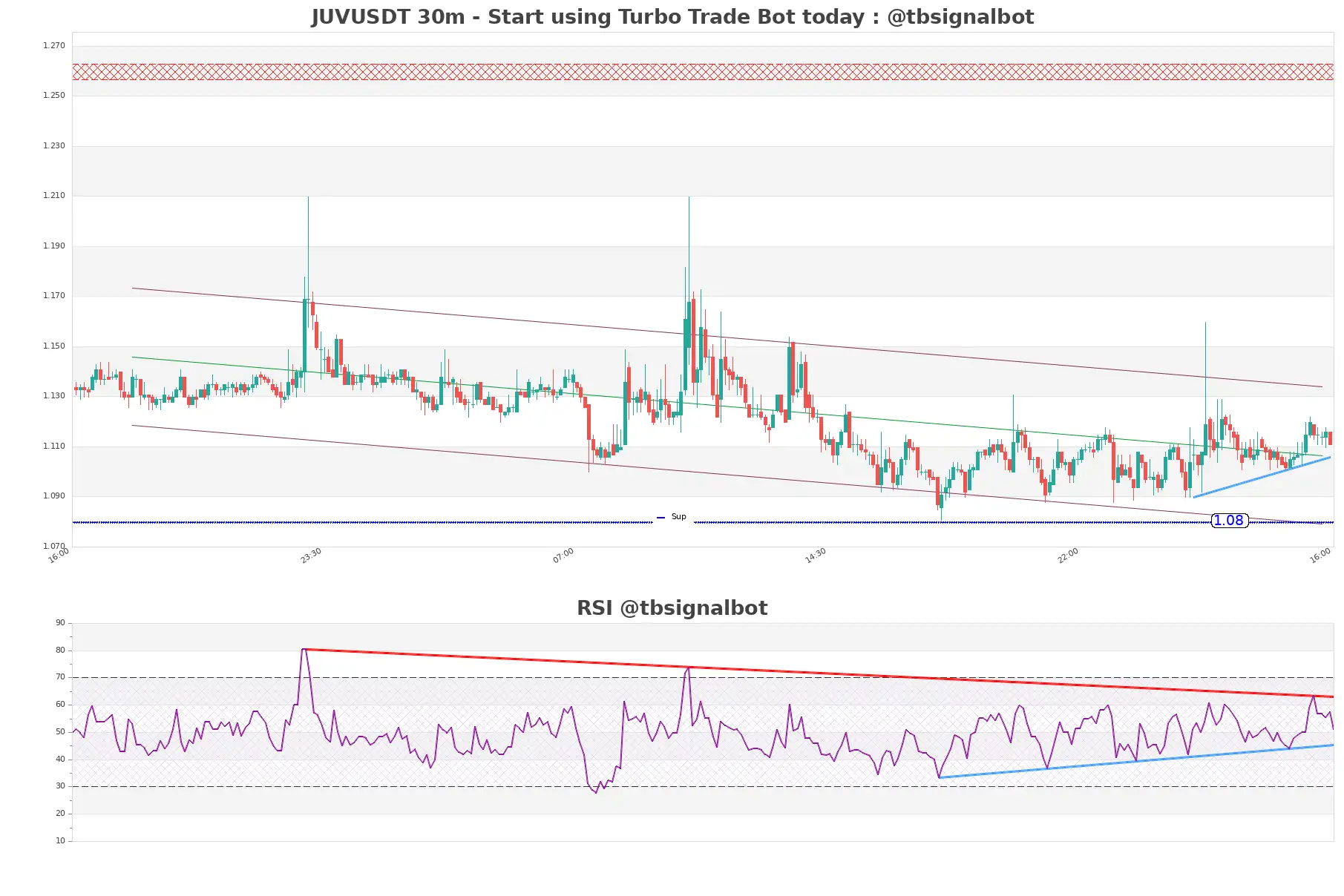 JUVUSDT 30m JUVUSDT_30m