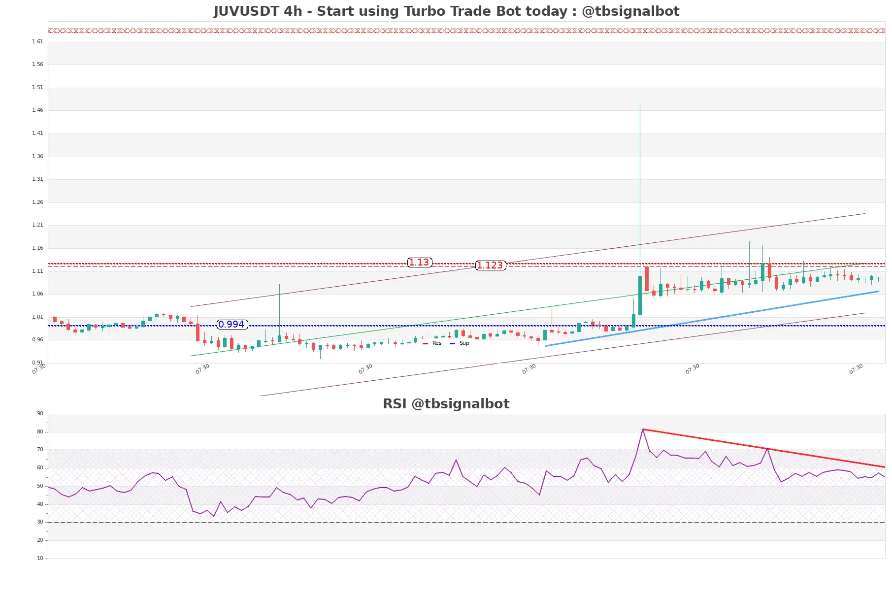 JUVUSDT 4h JUVUSDT_4h