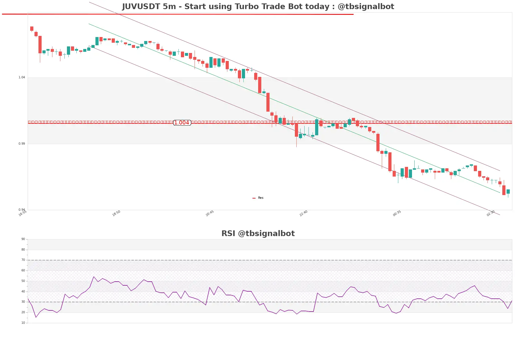 JUVUSDT 5m JUVUSDT_5m