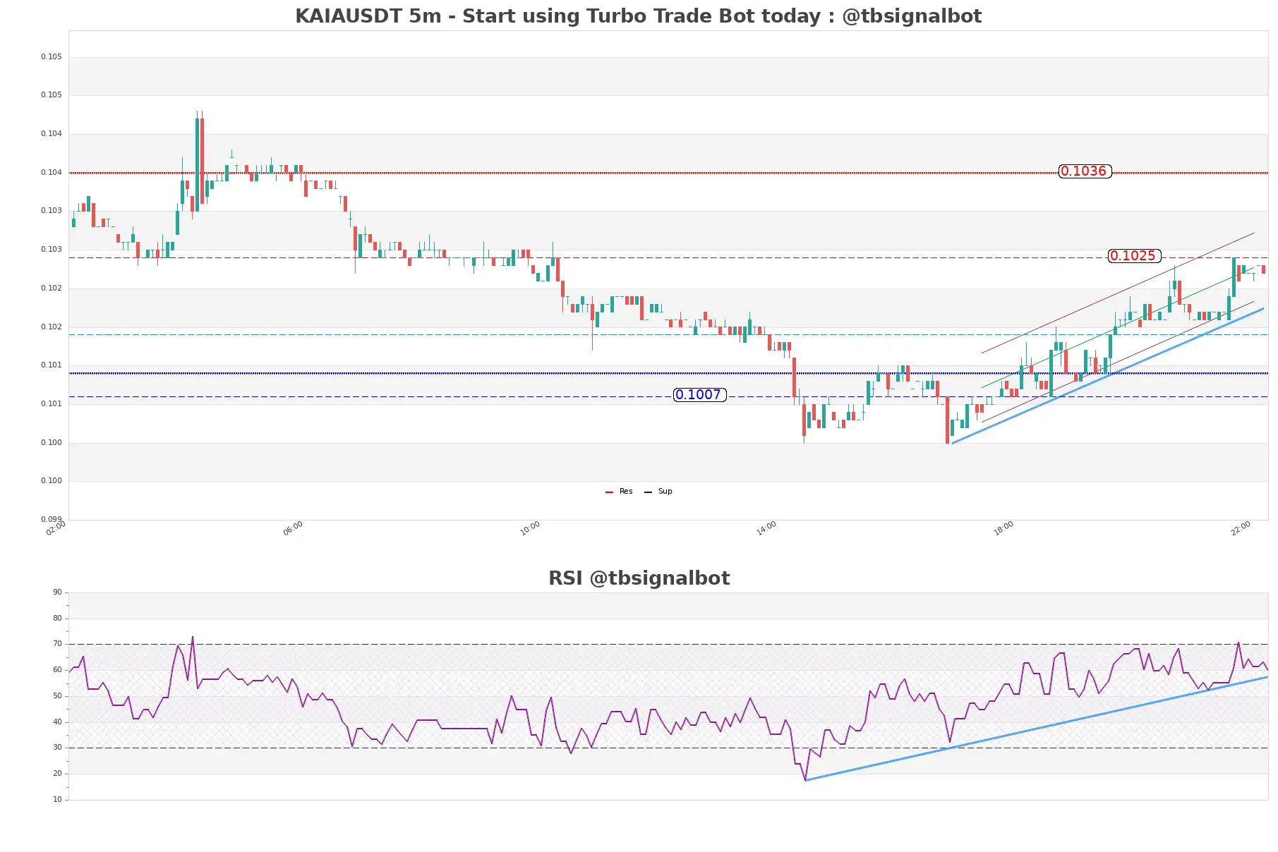 KAIAUSDT 5m KAIAUSDT_5m