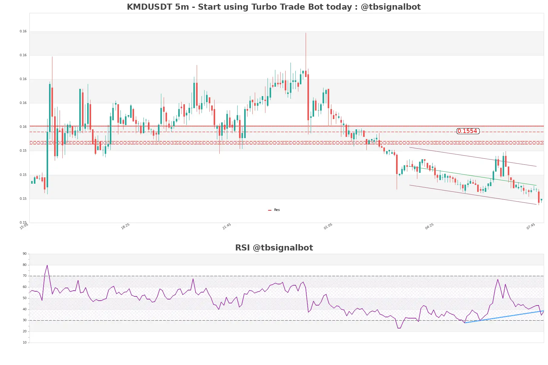 KMDUSDT 5m KMDUSDT_5m