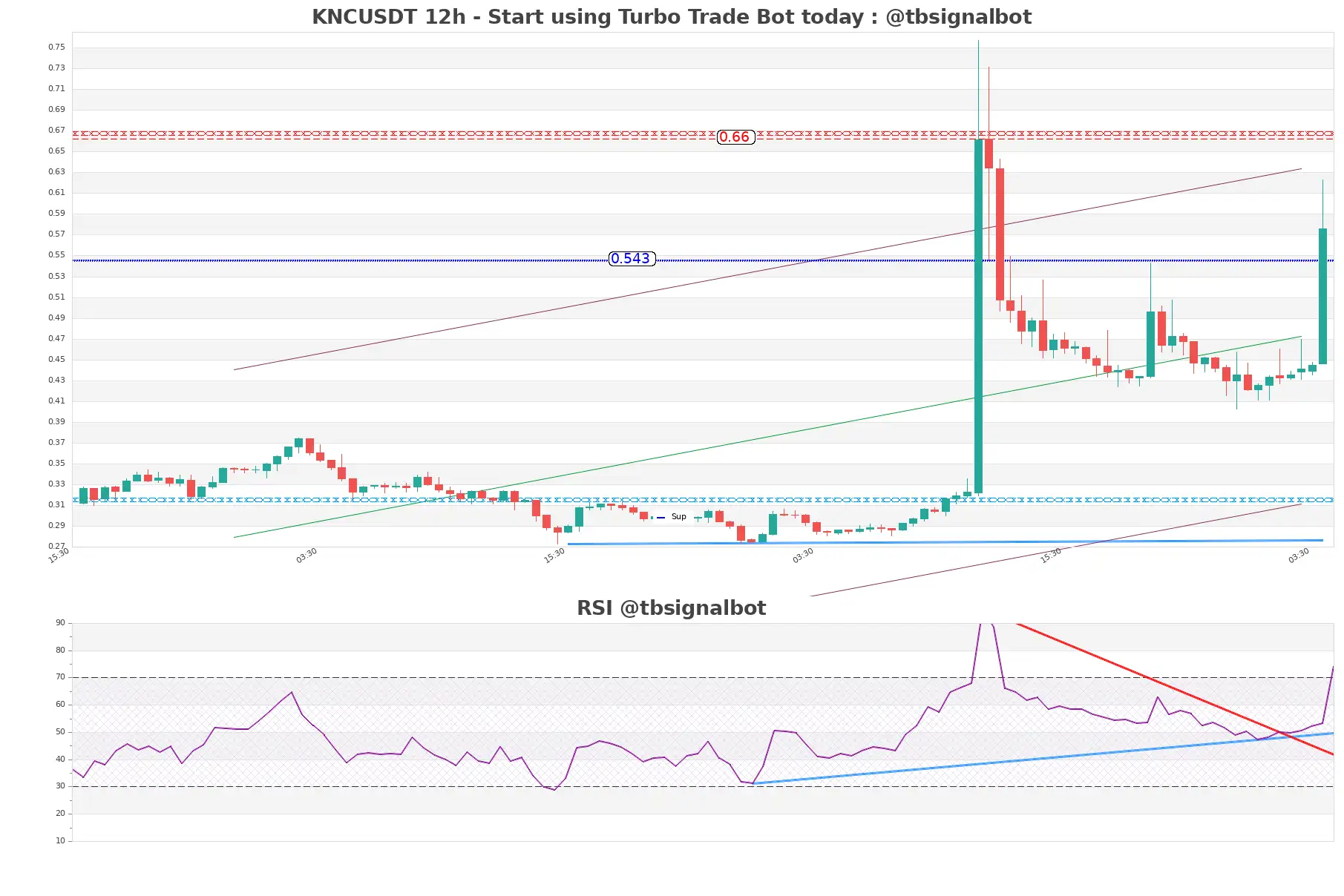 KNCUSDT 12h KNCUSDT_12h