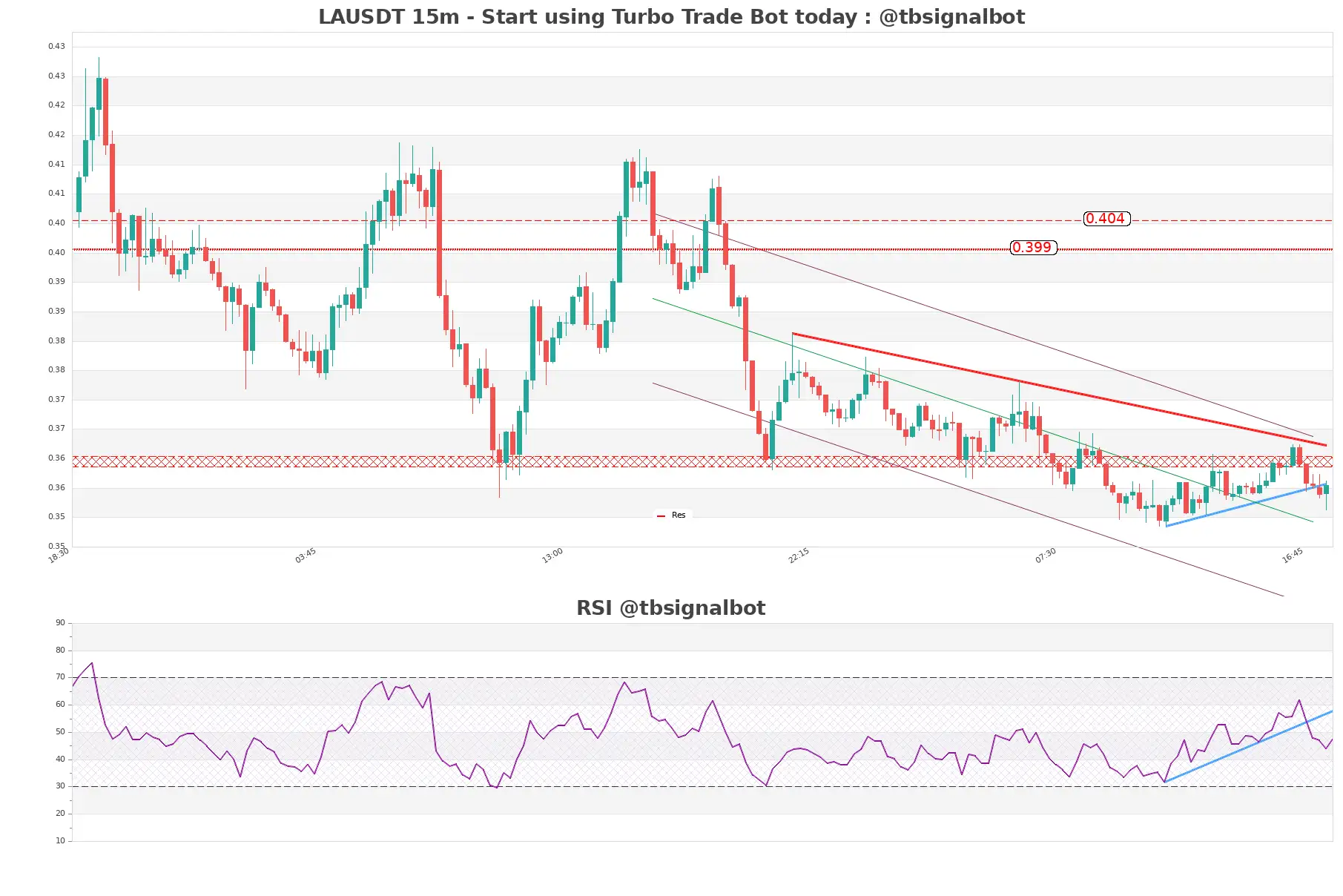 LAUSDT 15m LAUSDT_15m
