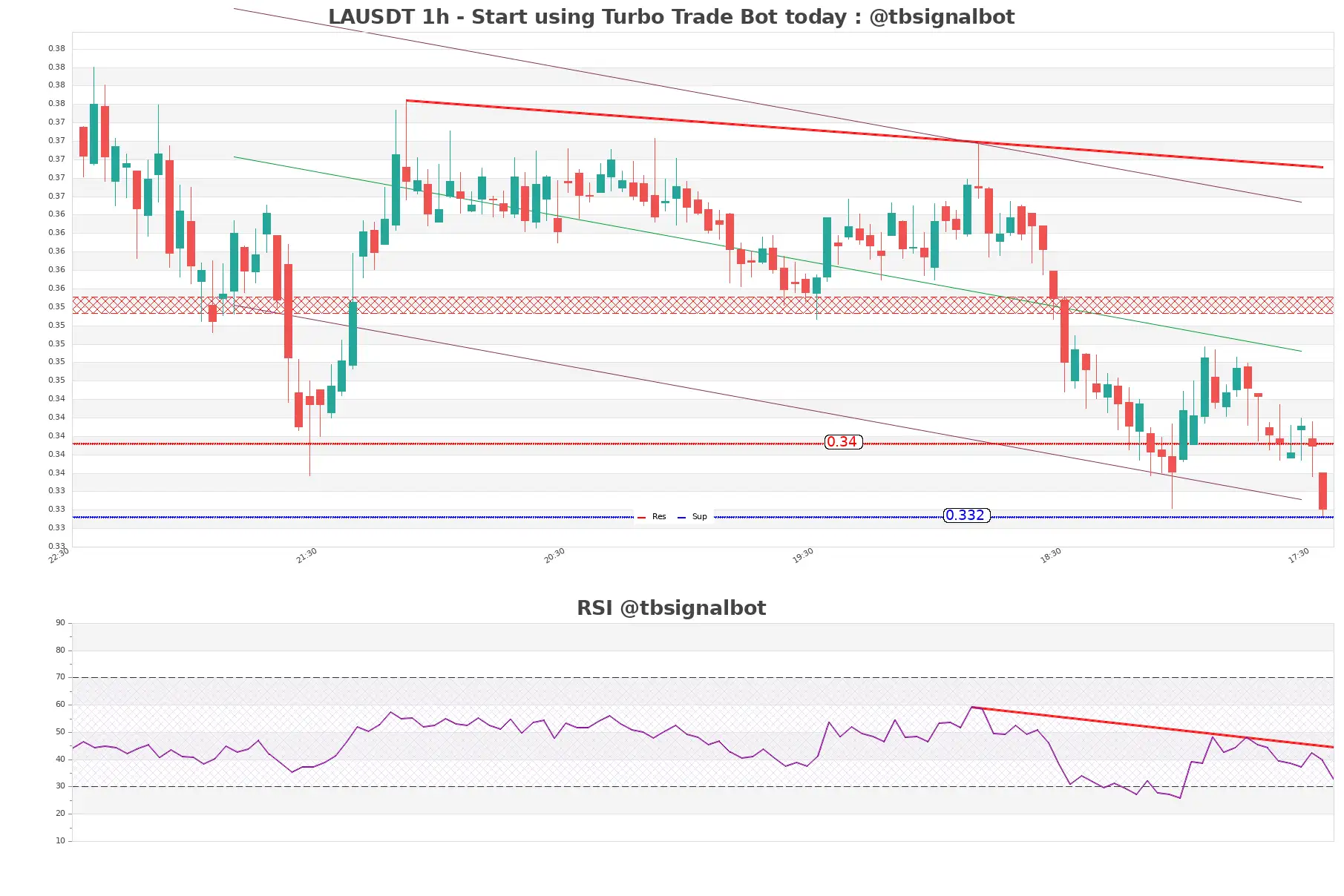 LAUSDT 1h LAUSDT_1h