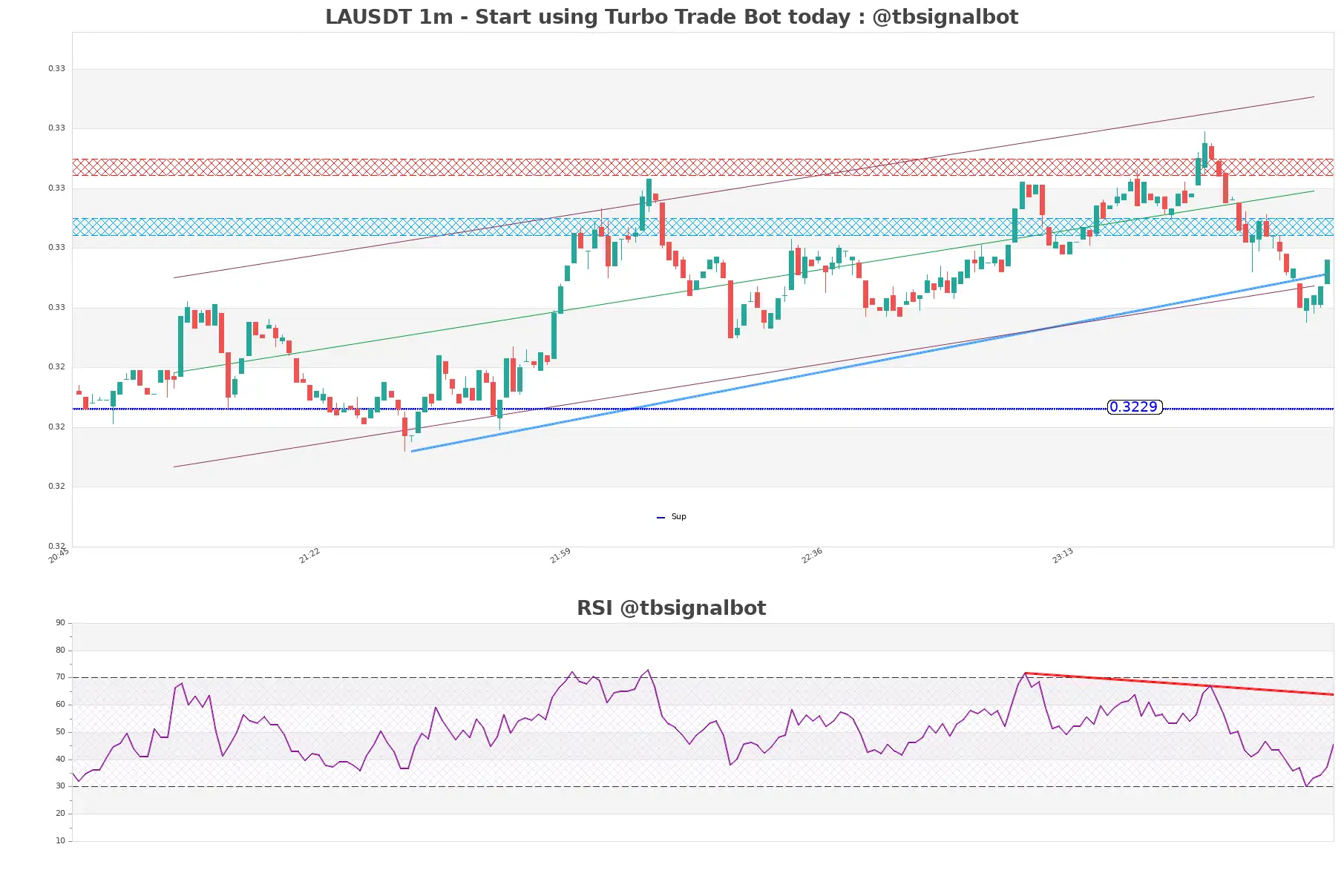 LAUSDT_1m
