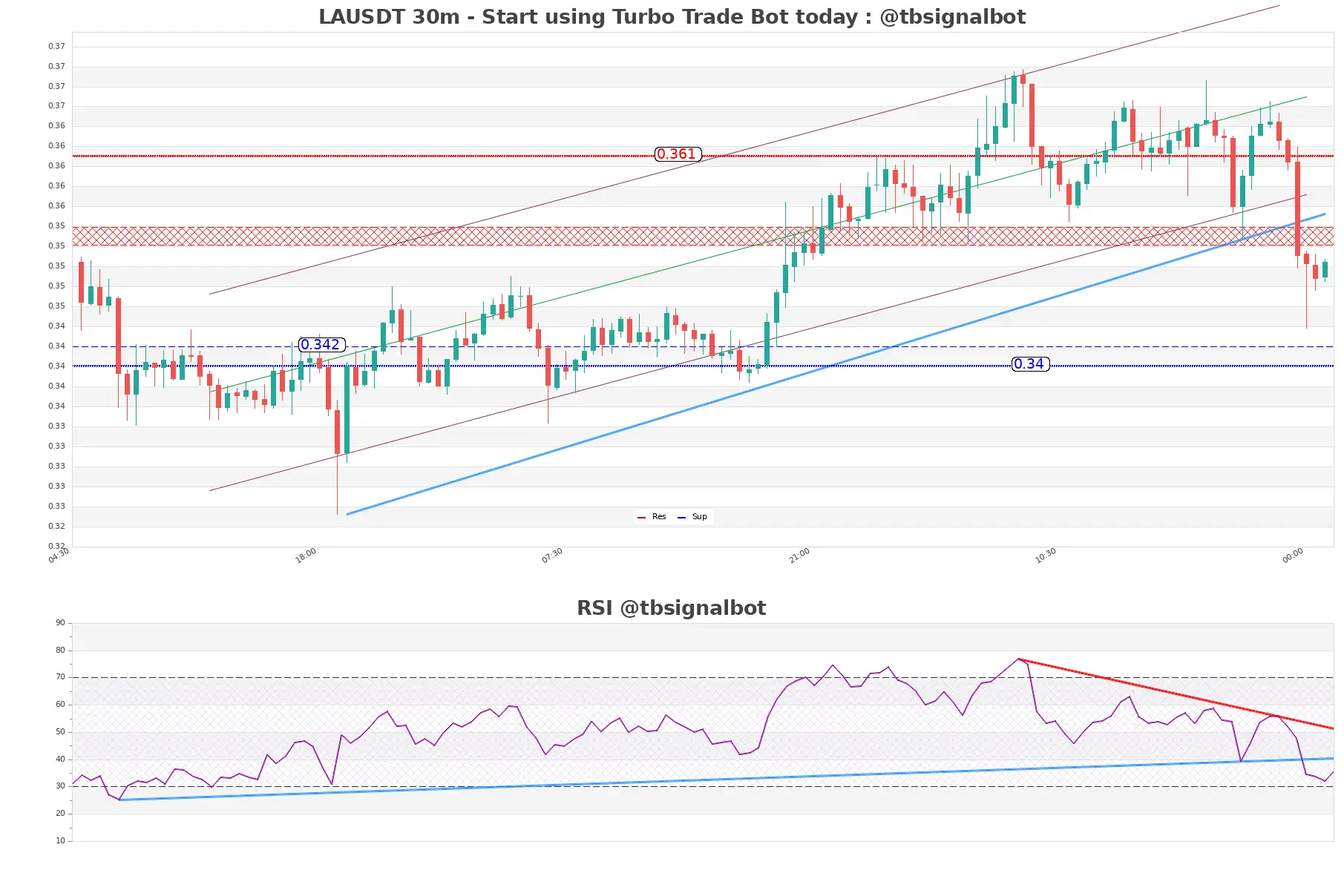 LAUSDT 30m LAUSDT_30m