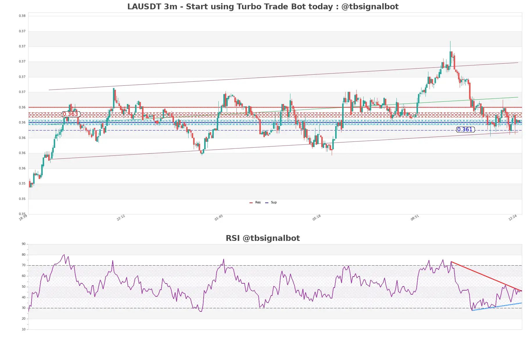 LAUSDT_3m