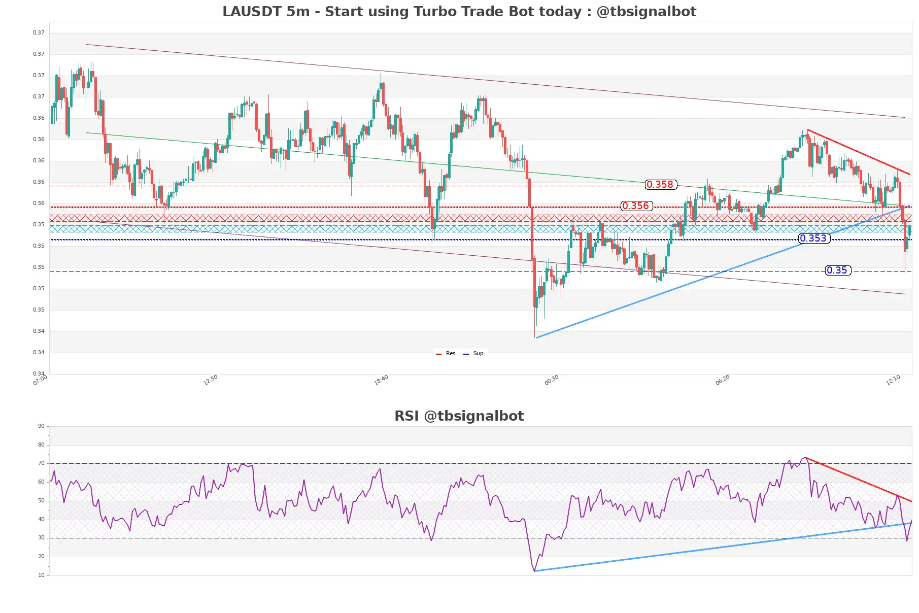 LAUSDT 5m LAUSDT_5m