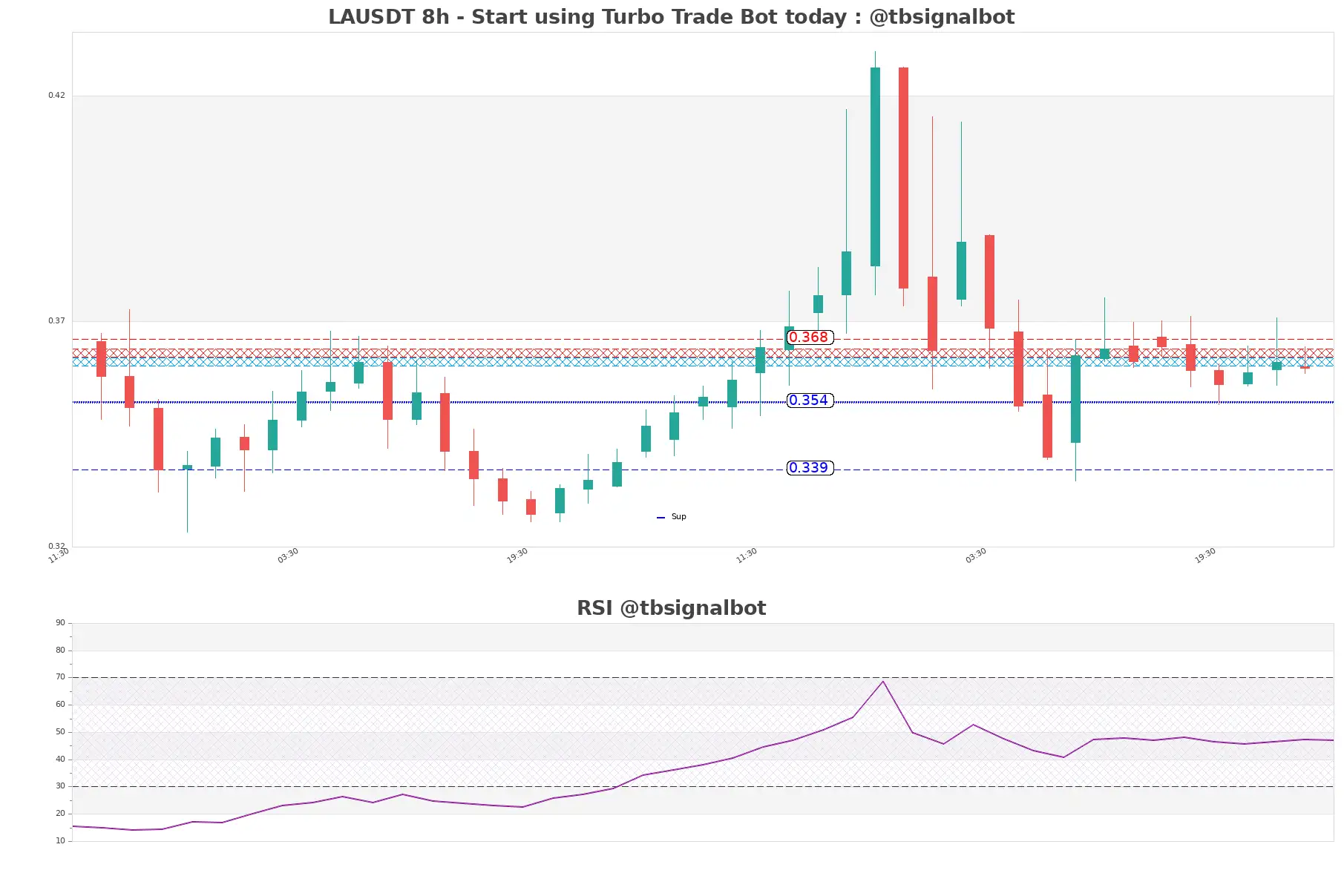 LAUSDT_8h