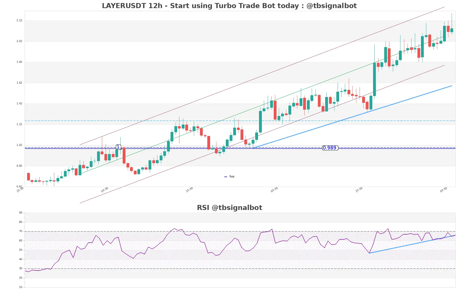 LAYERUSDT 12h LAYERUSDT_12h